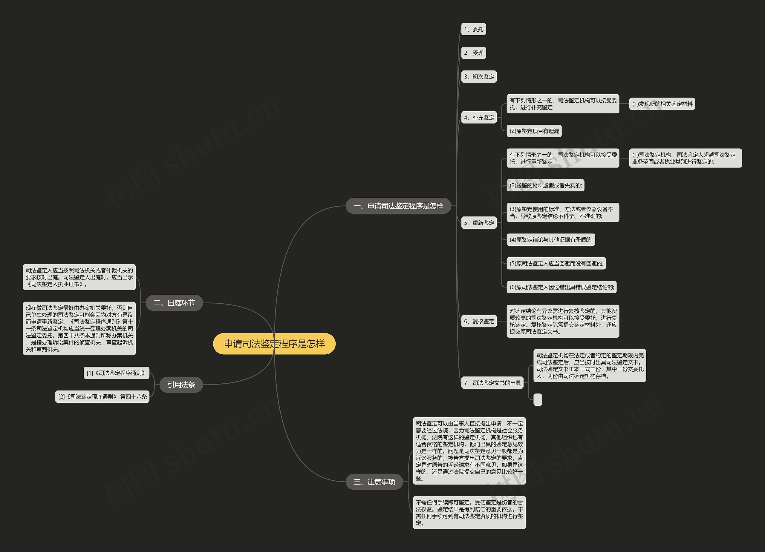 申请司法鉴定程序是怎样思维导图
