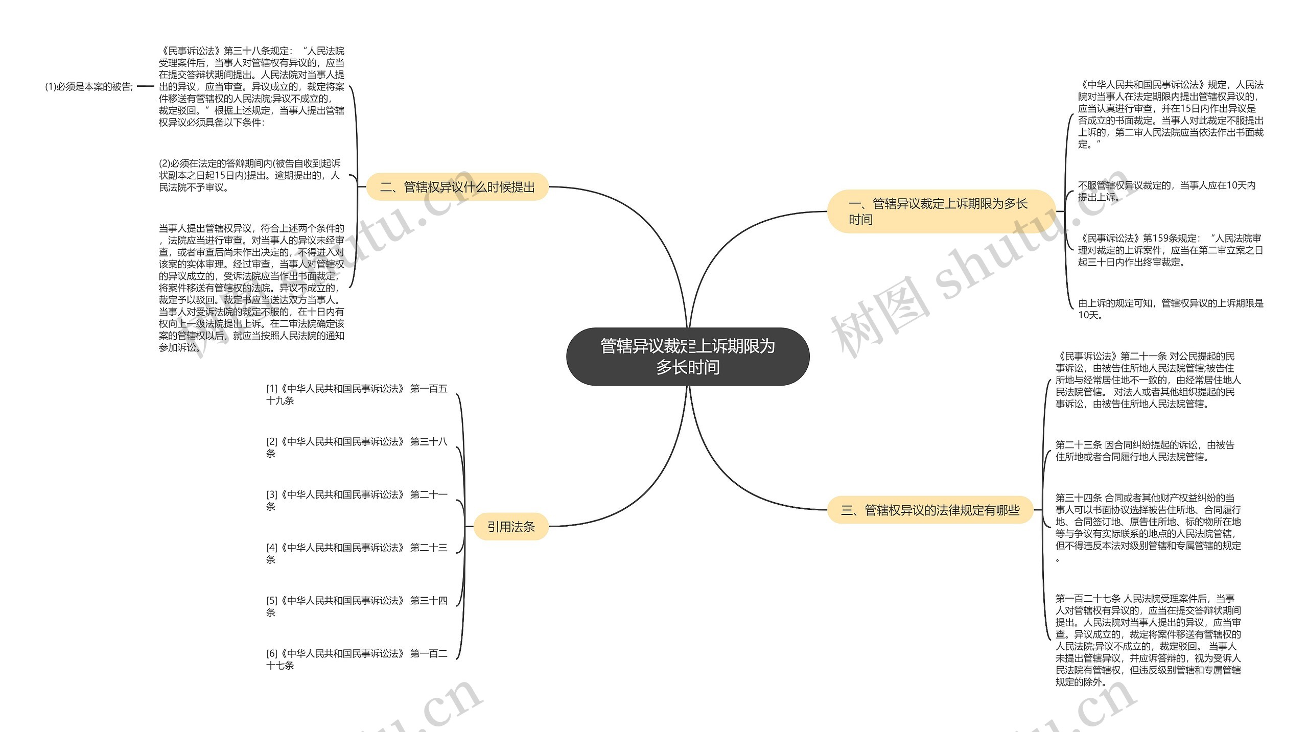 管辖异议裁定上诉期限为多长时间思维导图