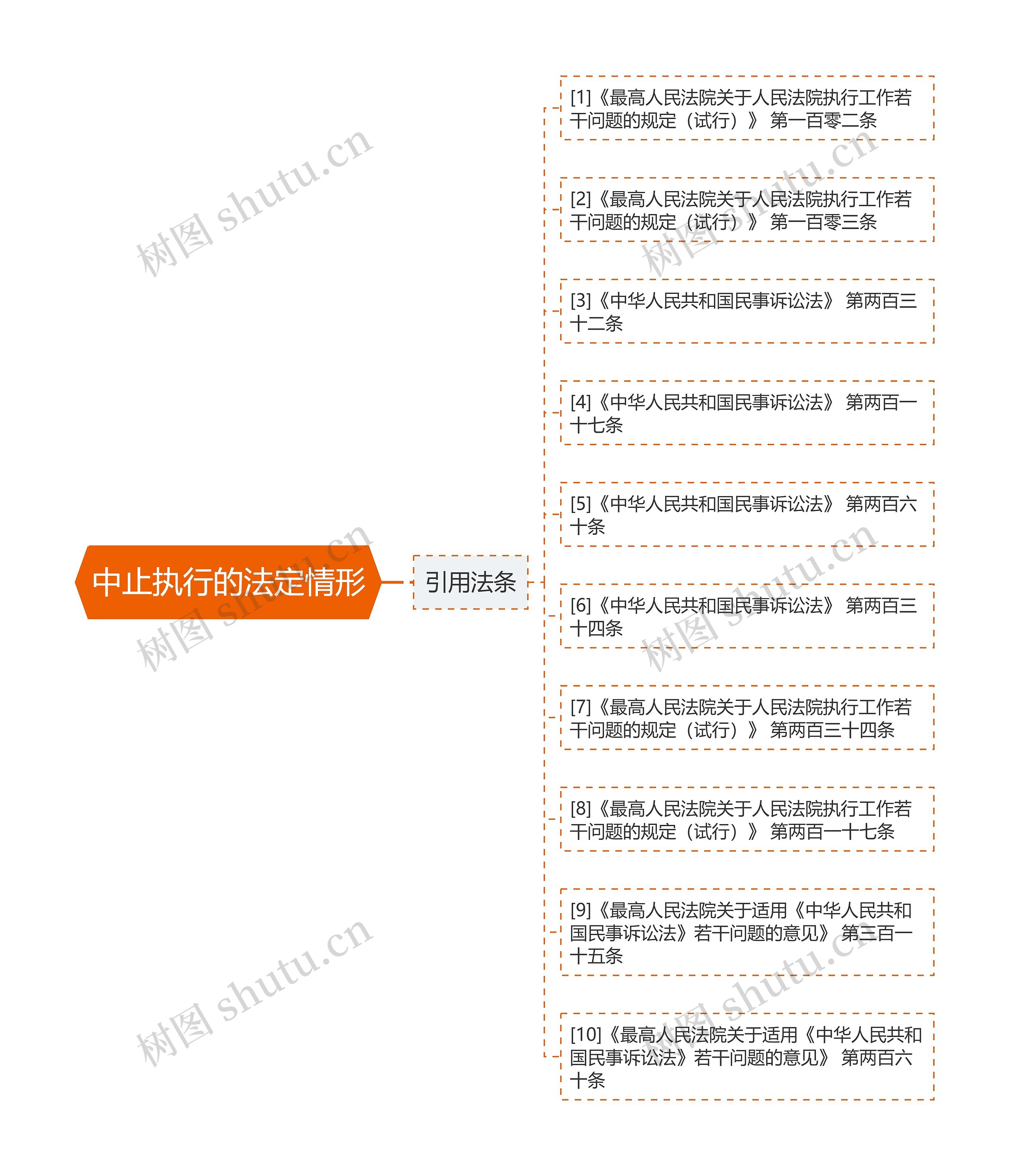 中止执行的法定情形思维导图