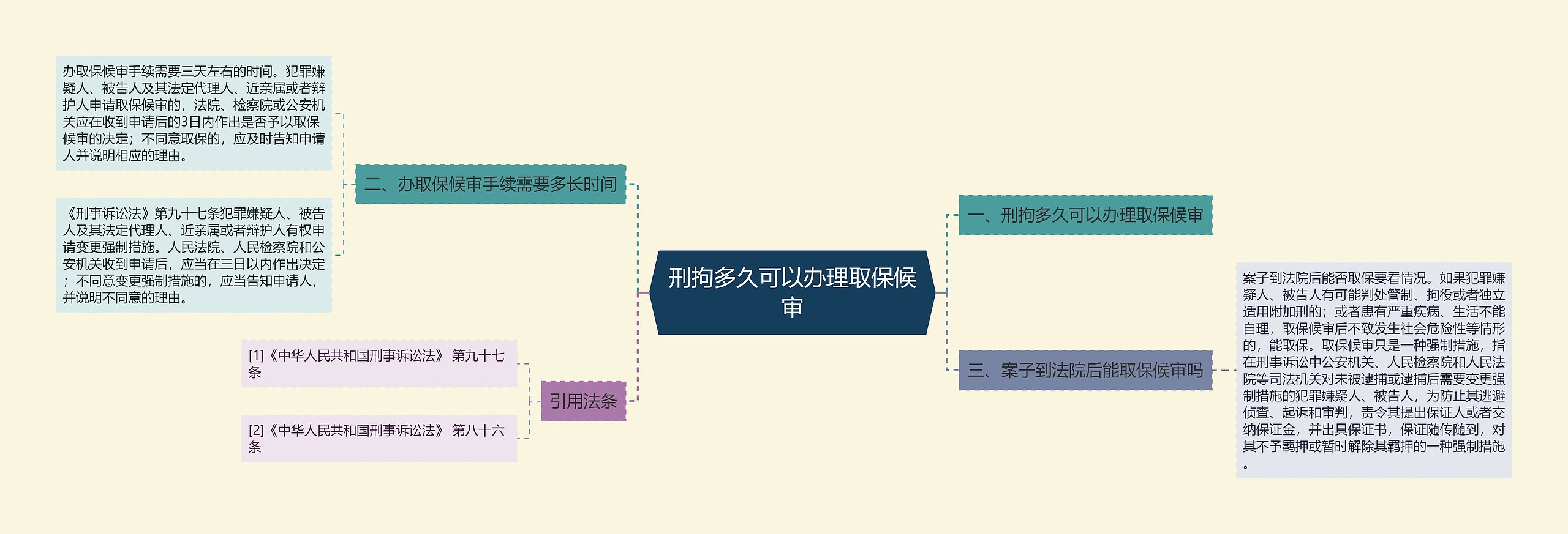 刑拘多久可以办理取保候审