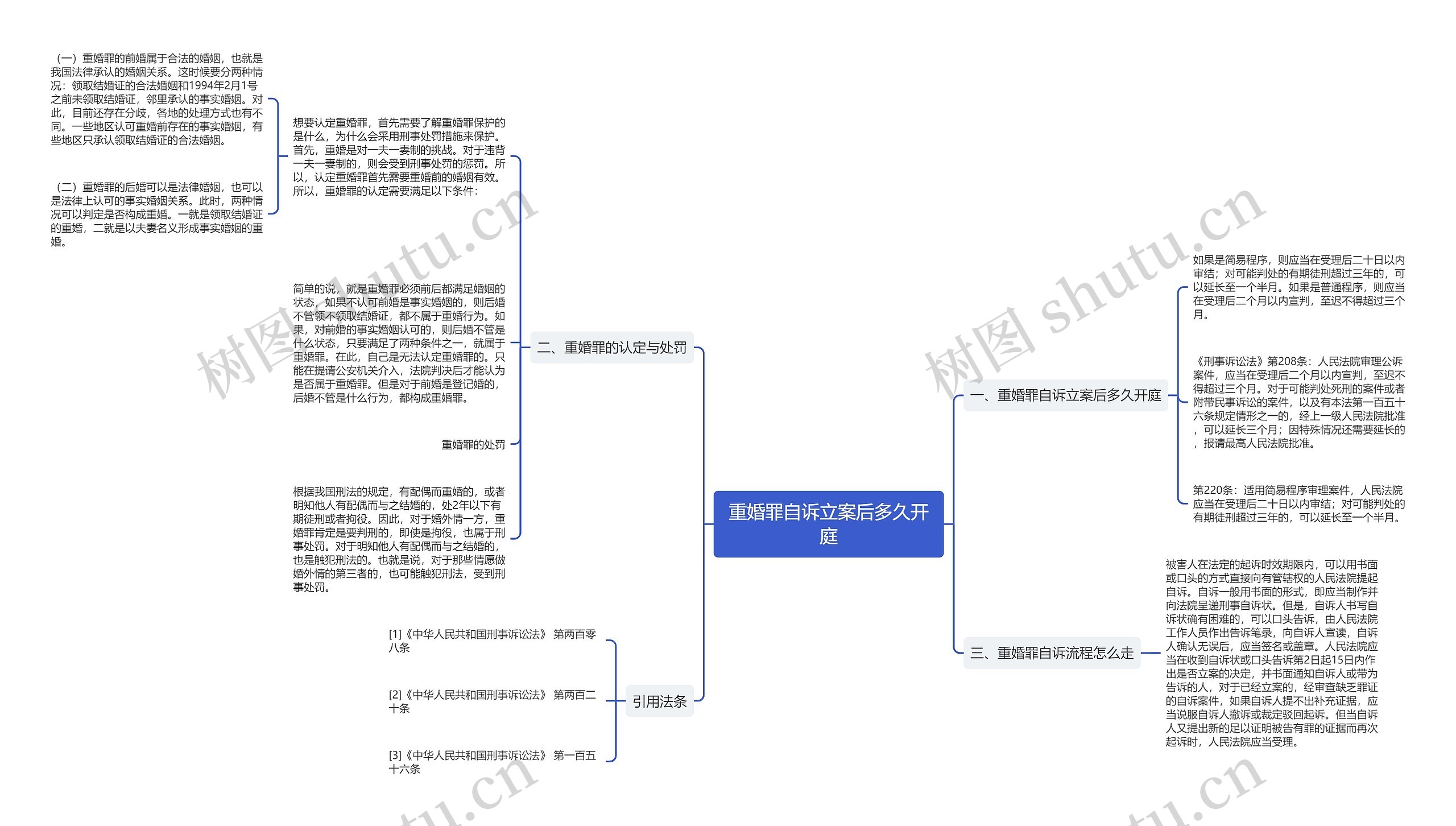 重婚罪自诉立案后多久开庭思维导图