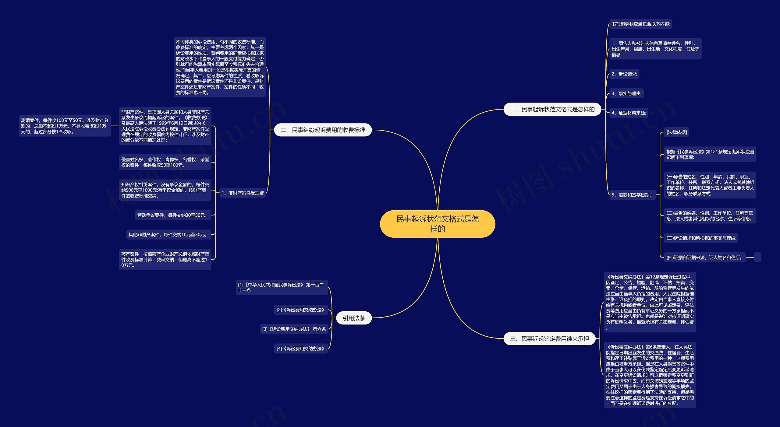 民事起诉状范文格式是怎样的思维导图