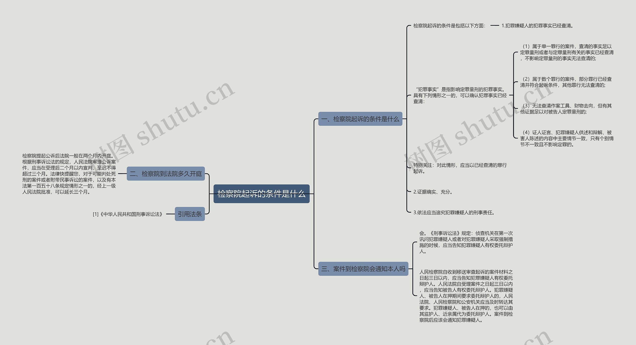 检察院起诉的条件是什么思维导图