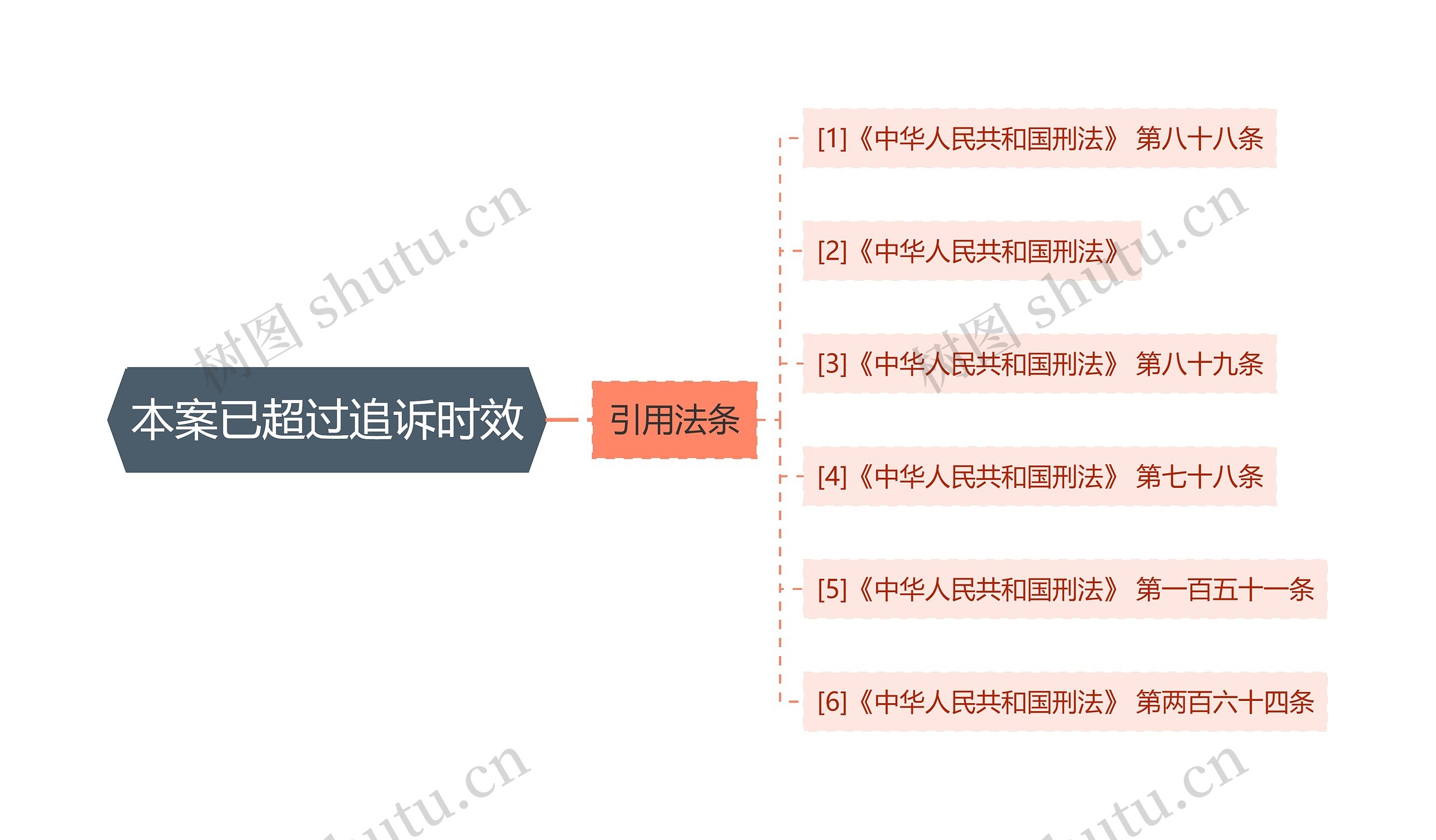 本案已超过追诉时效思维导图