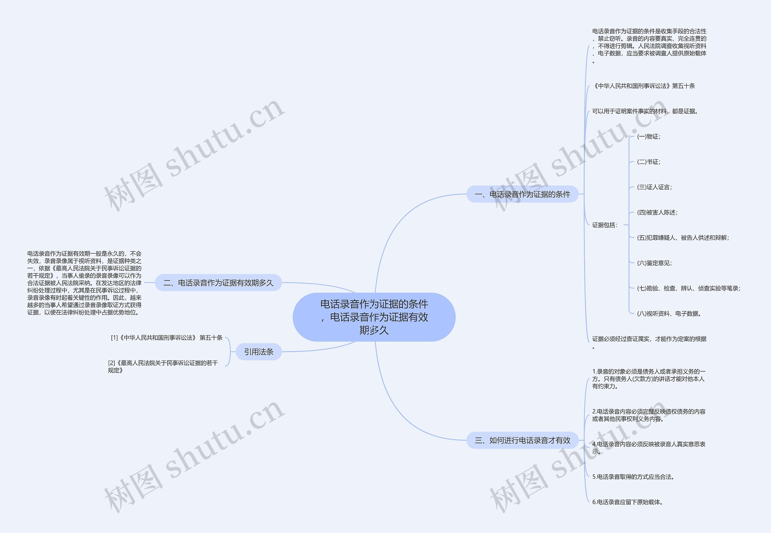 电话录音作为证据的条件，电话录音作为证据有效期多久思维导图