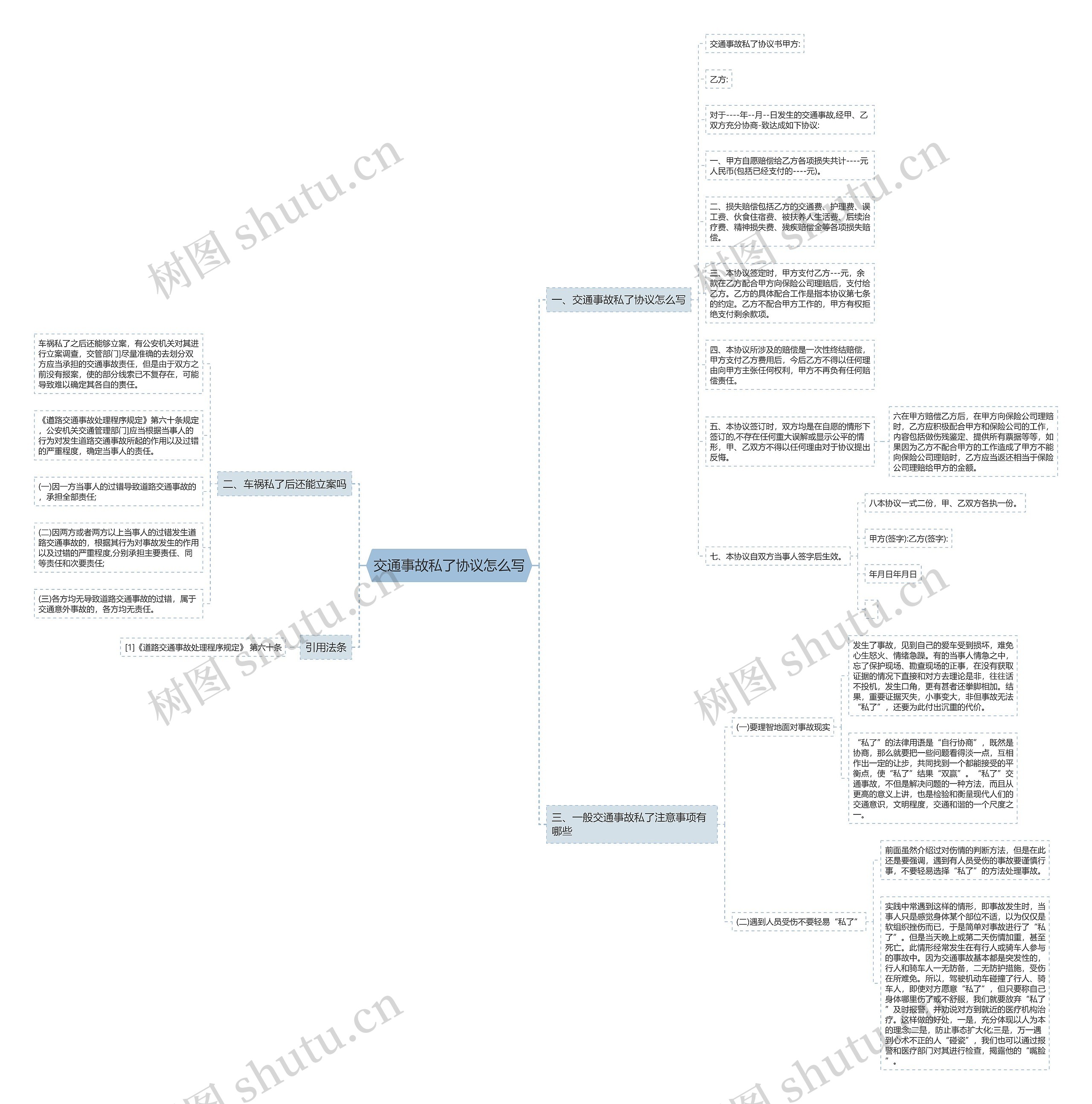 交通事故私了协议怎么写思维导图