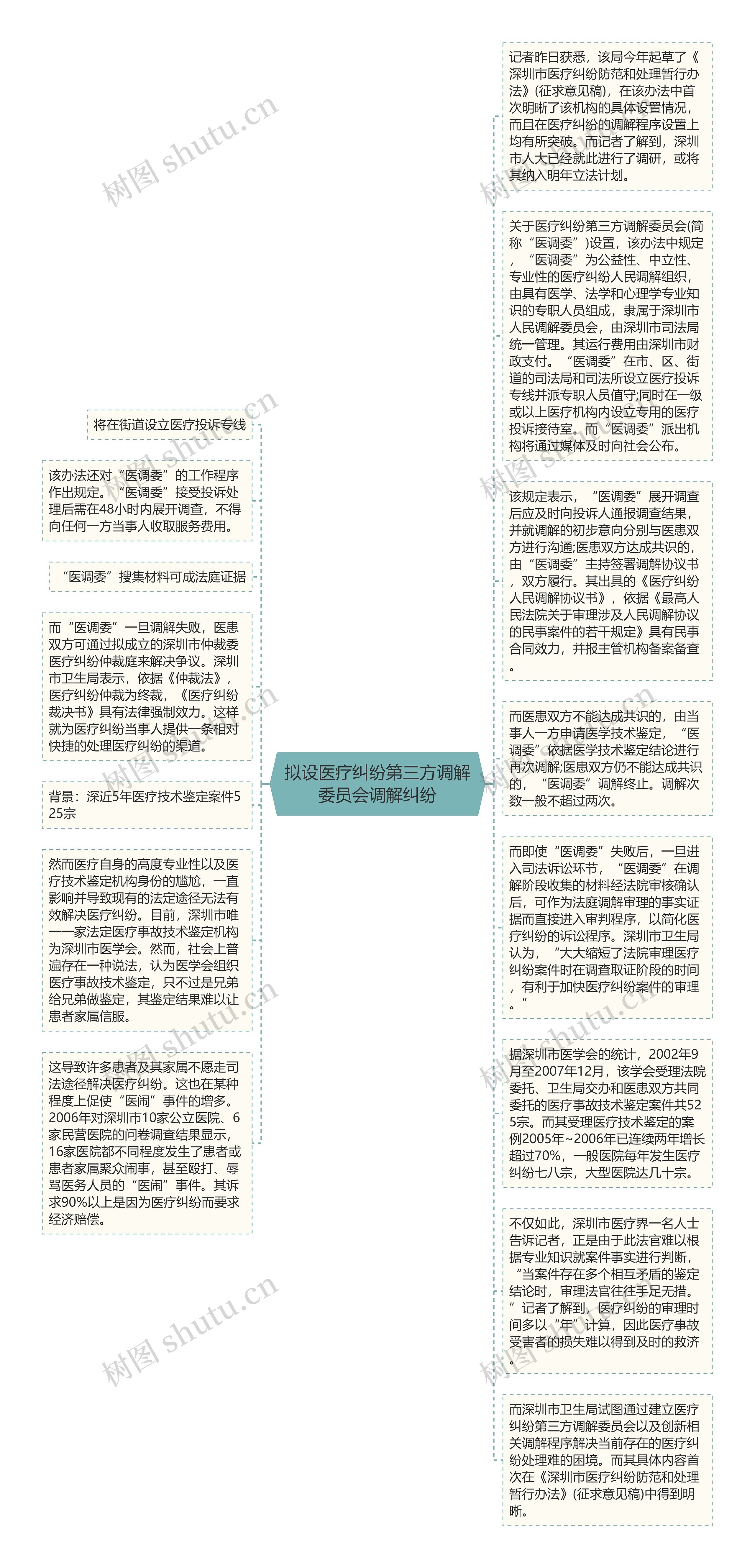 拟设医疗纠纷第三方调解委员会调解纠纷