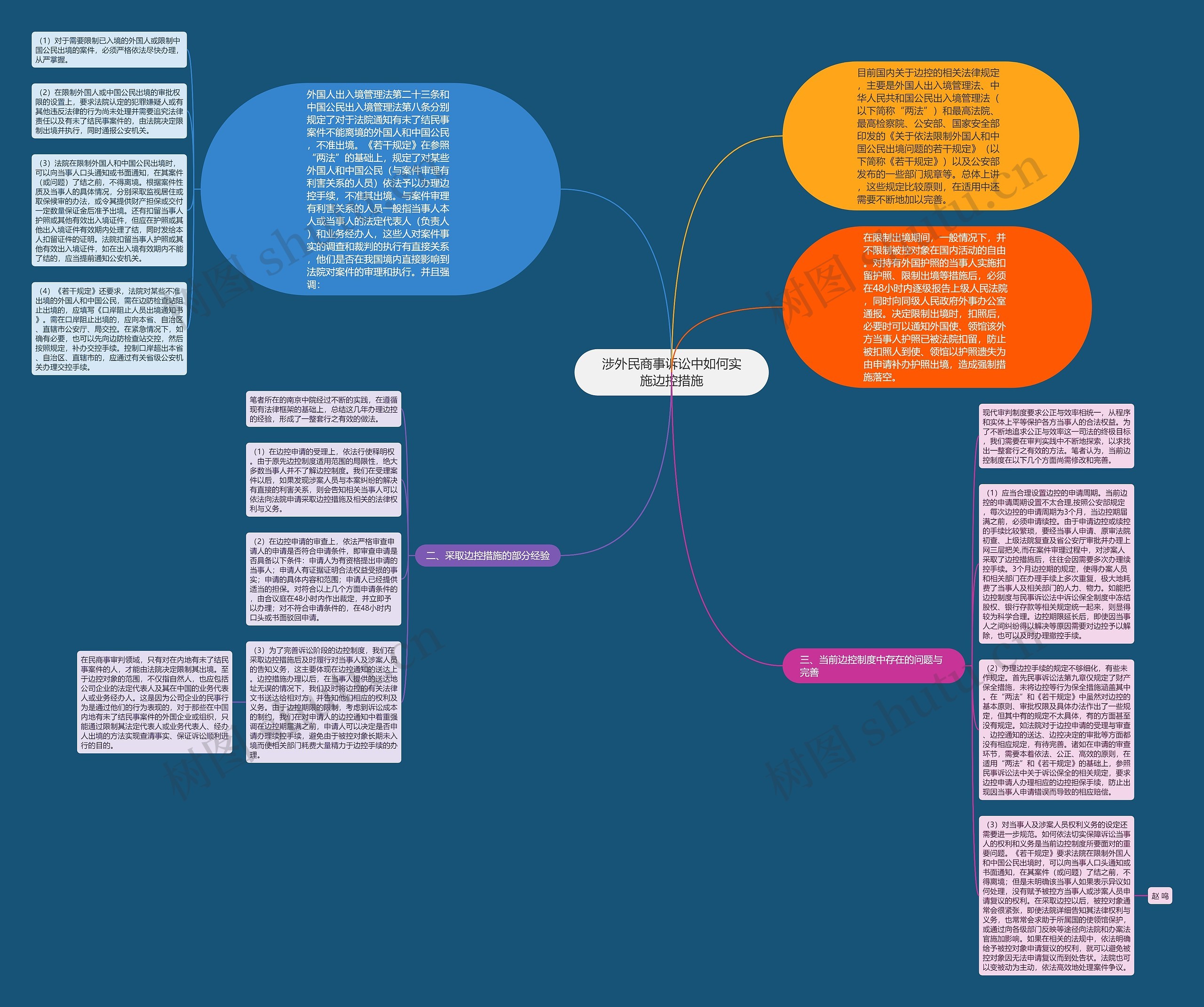 涉外民商事诉讼中如何实施边控措施思维导图