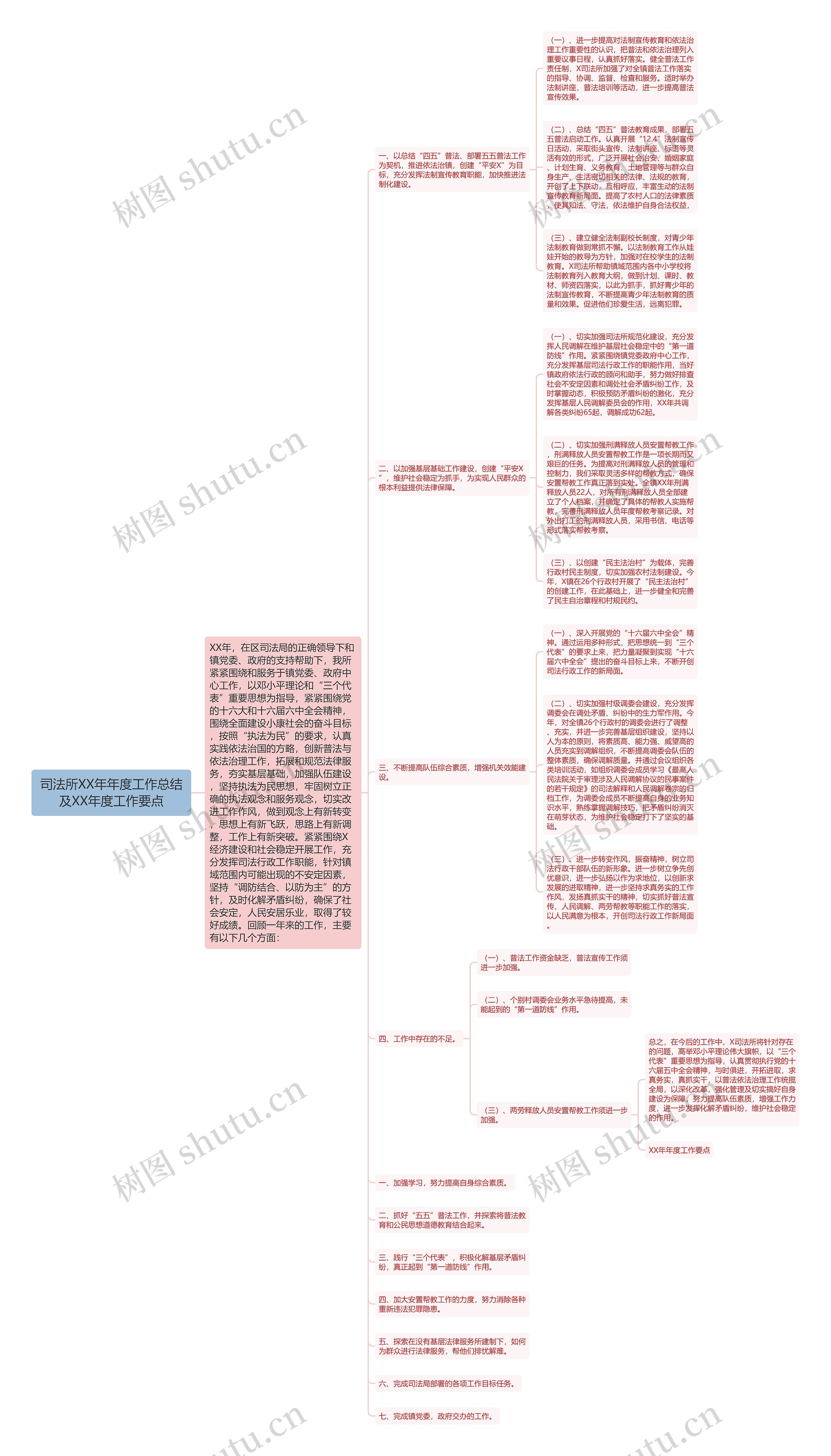 司法所XX年年度工作总结及XX年度工作要点思维导图