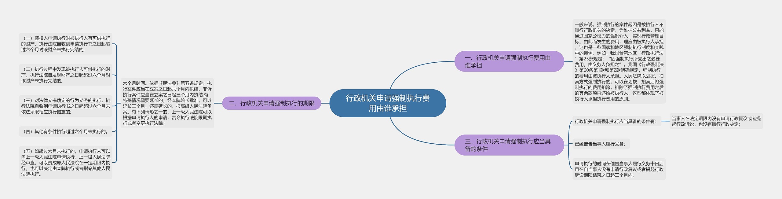 行政机关申请强制执行费用由谁承担