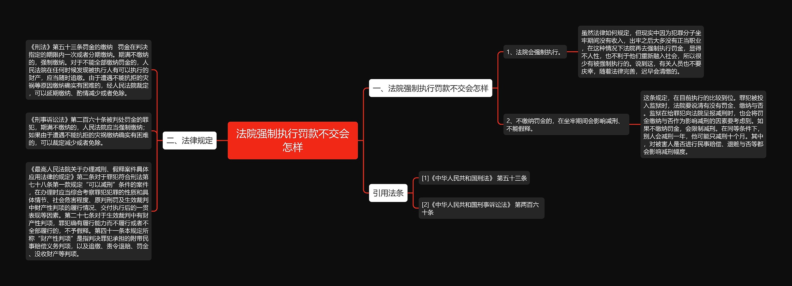 法院强制执行罚款不交会怎样思维导图