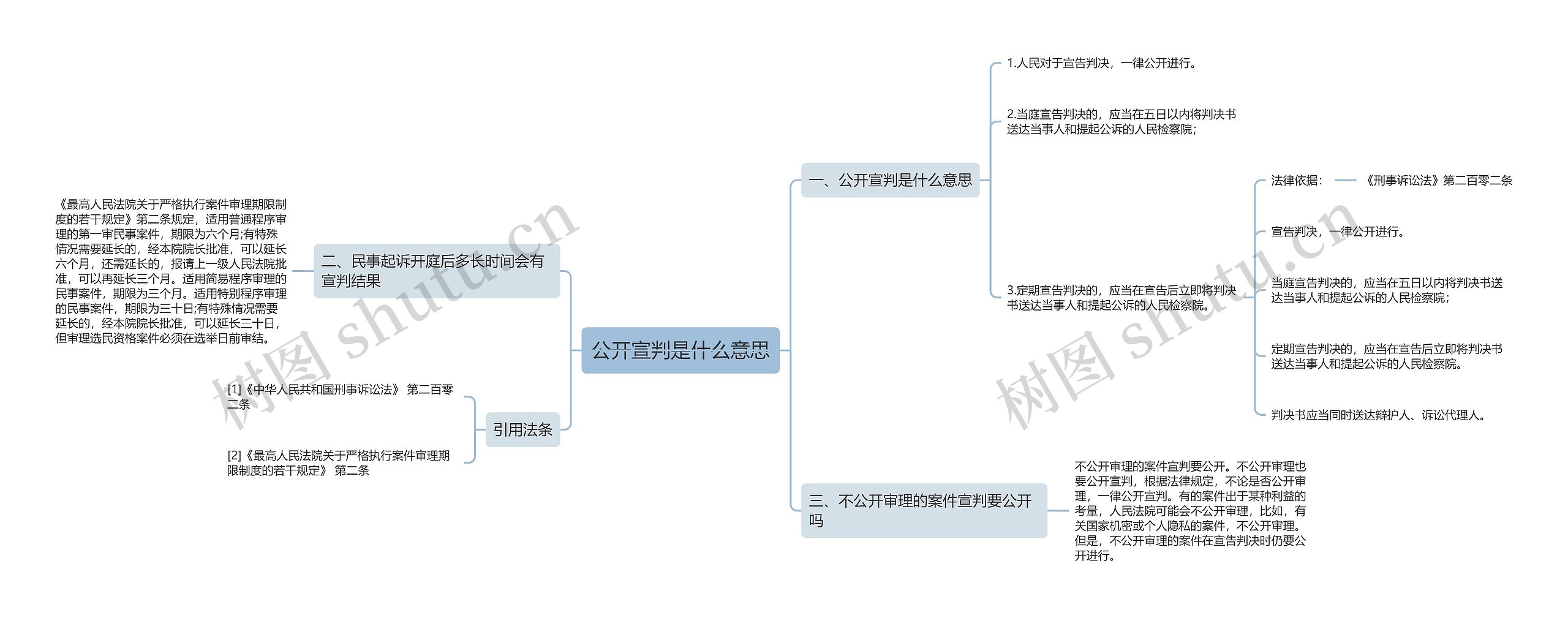 公开宣判是什么意思思维导图