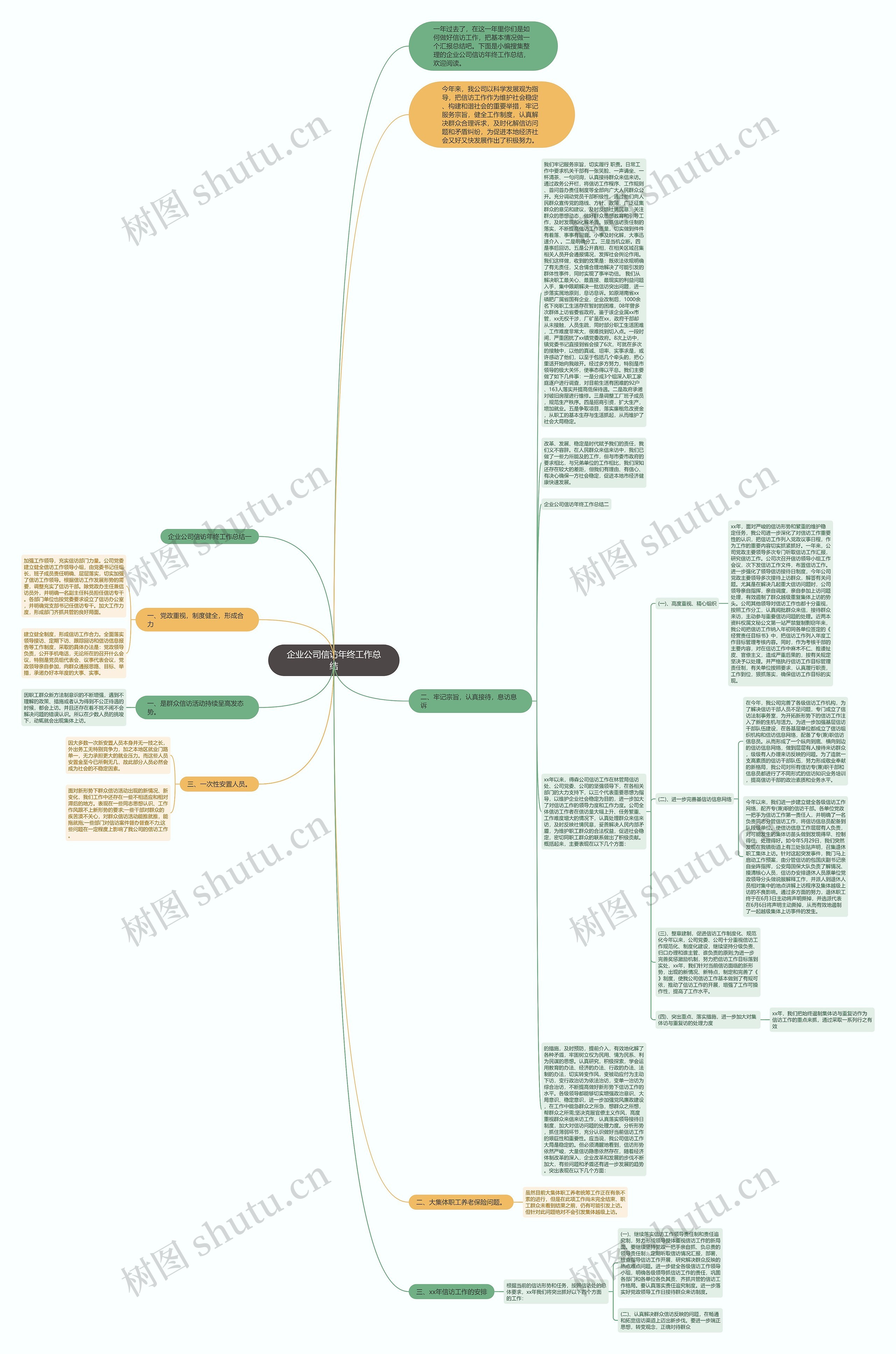企业公司信访年终工作总结思维导图