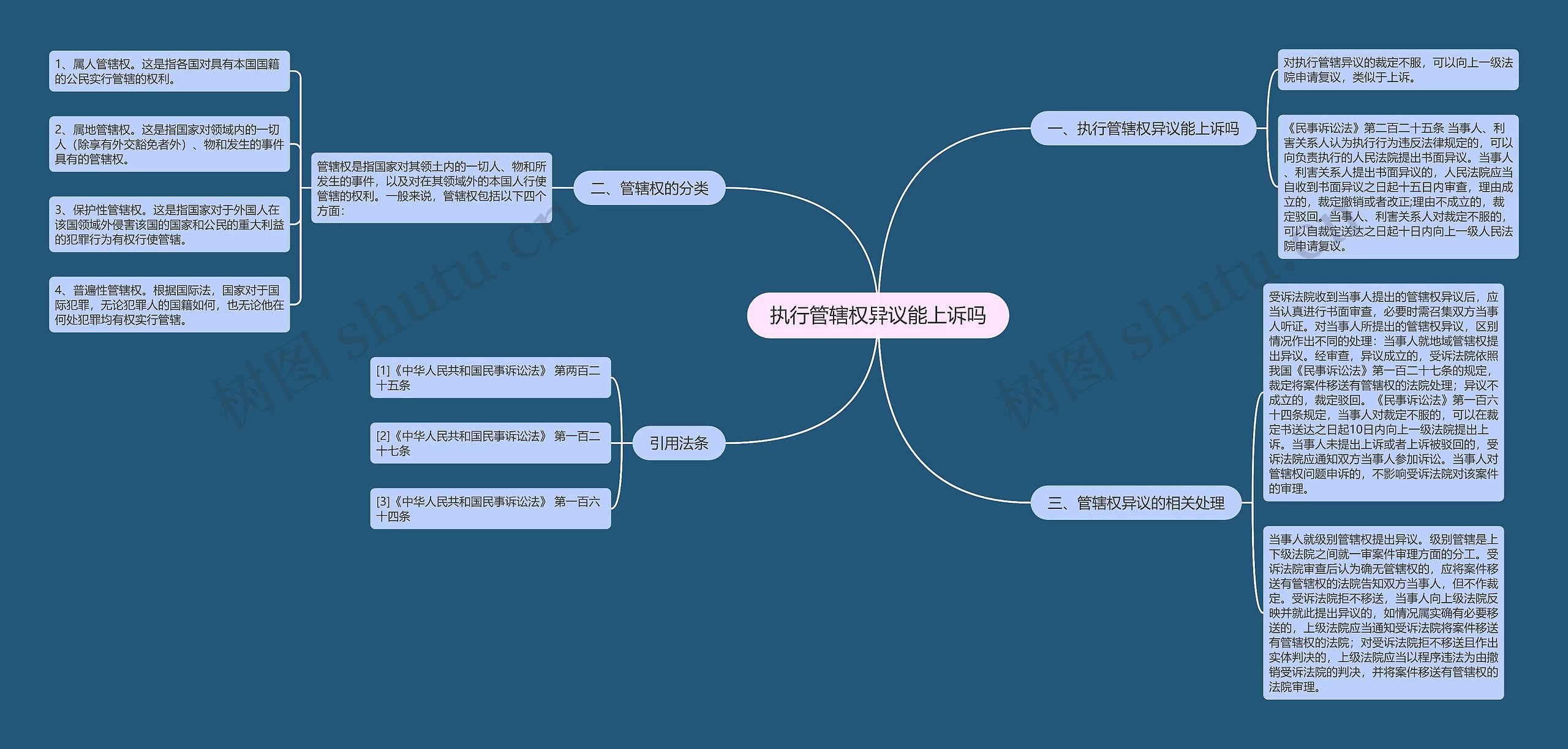 执行管辖权异议能上诉吗思维导图