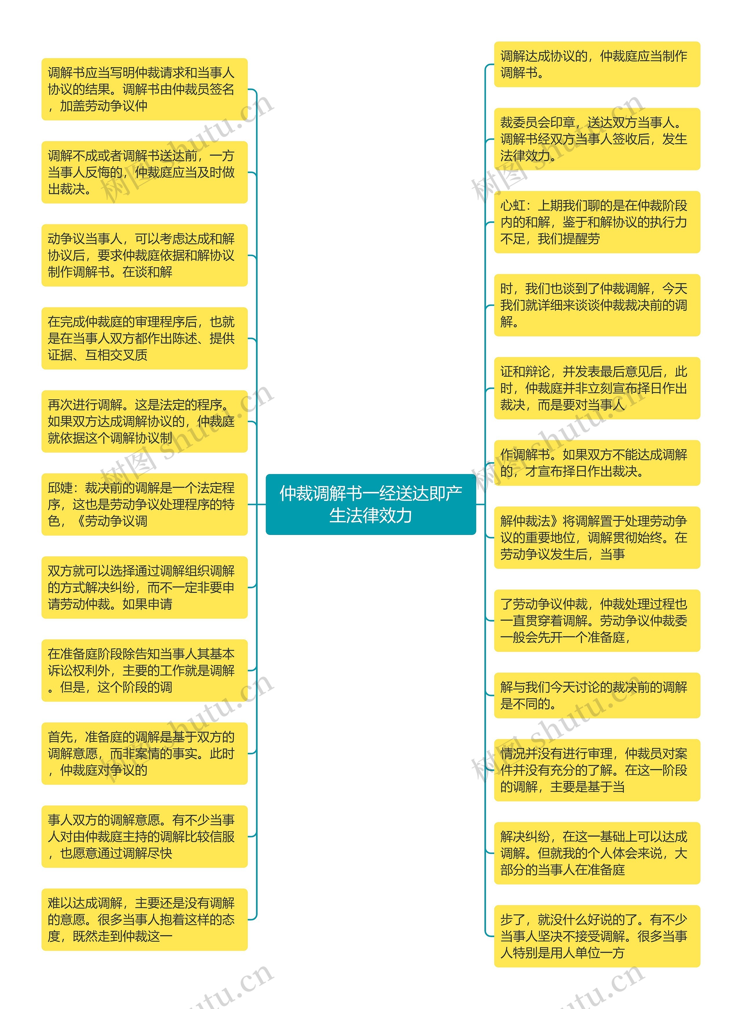 仲裁调解书一经送达即产生法律效力思维导图