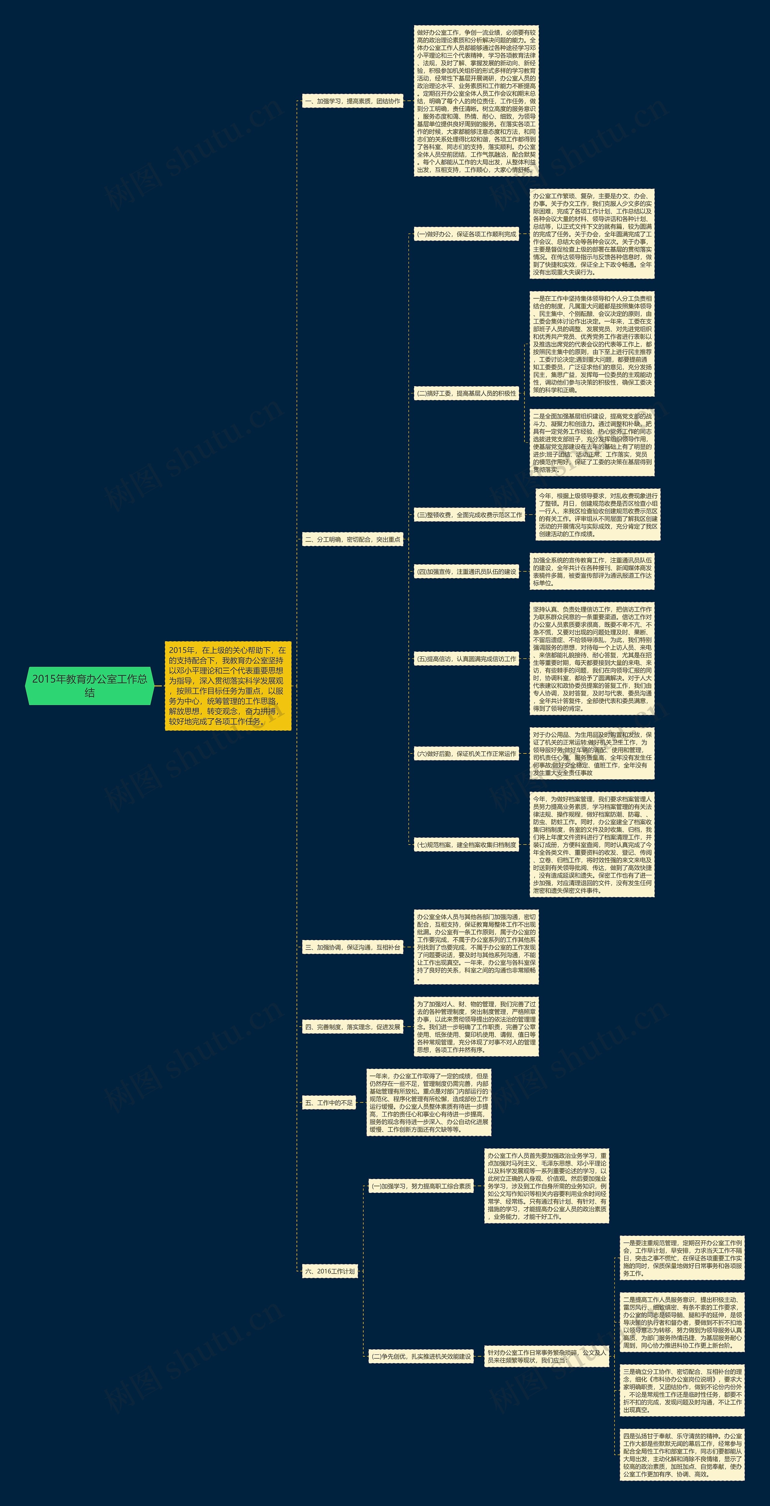 2015年教育办公室工作总结思维导图