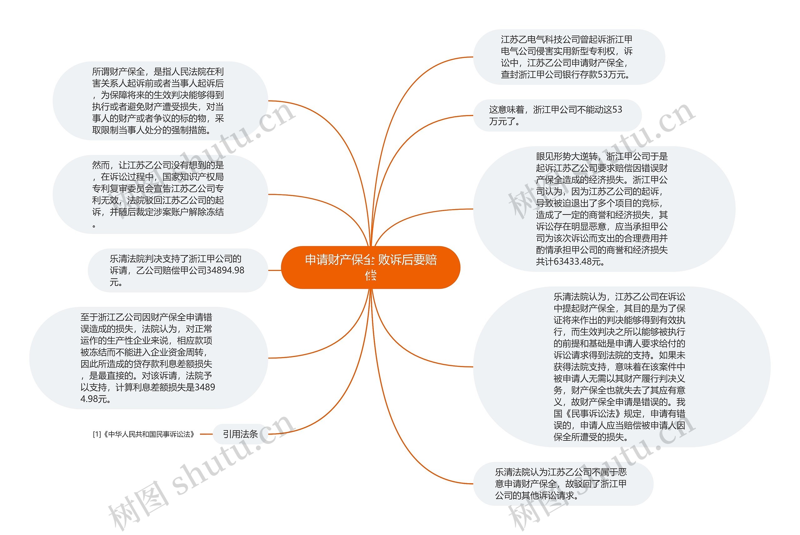 申请财产保全 败诉后要赔偿思维导图