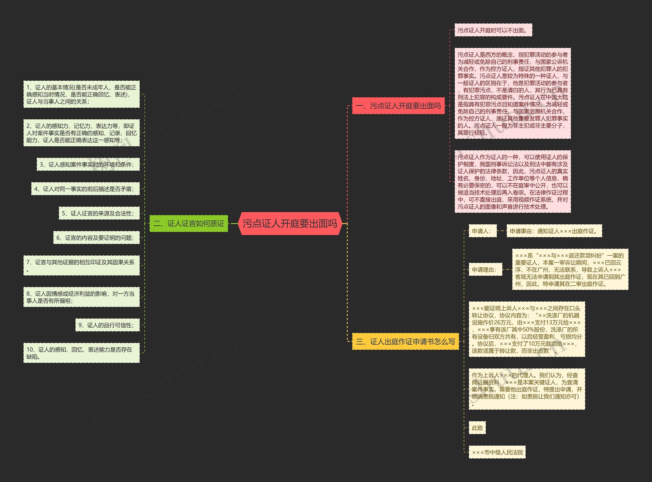 污点证人开庭要出面吗思维导图