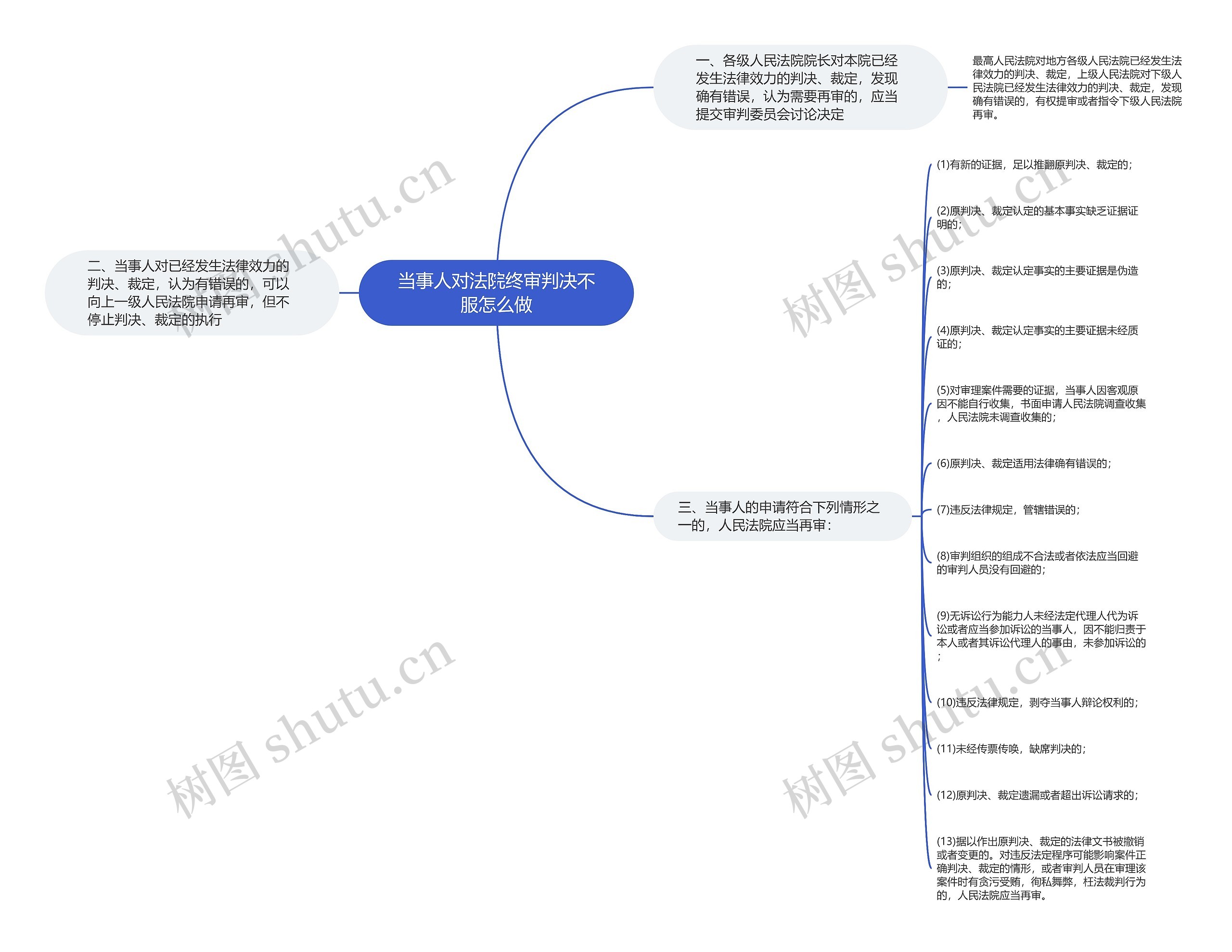 当事人对法院终审判决不服怎么做思维导图