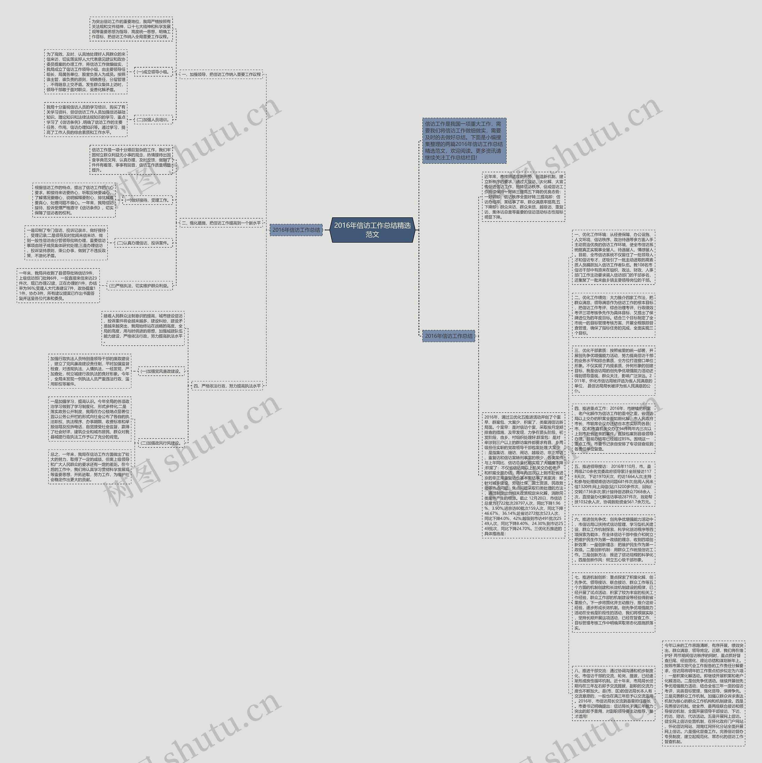 2016年信访工作总结精选范文思维导图