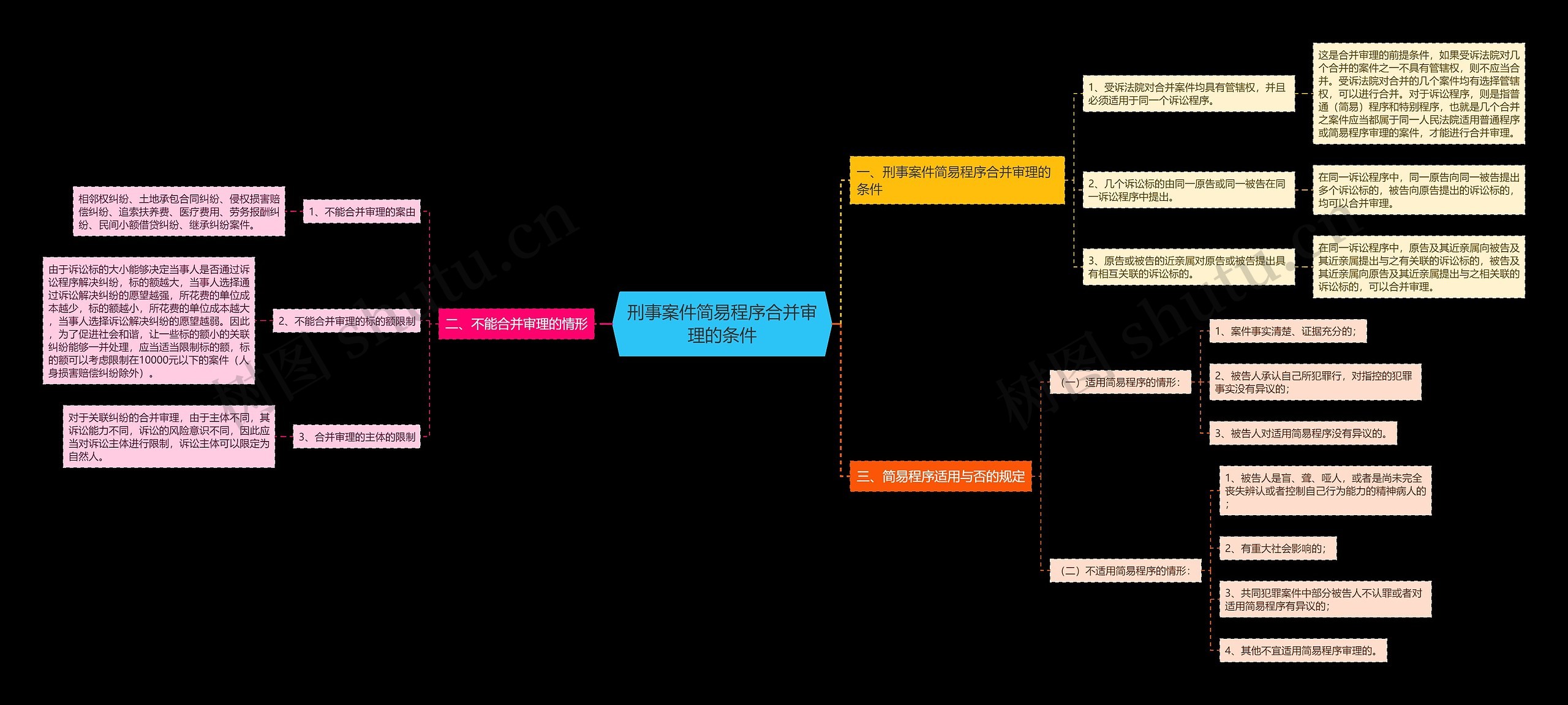 刑事案件简易程序合并审理的条件思维导图
