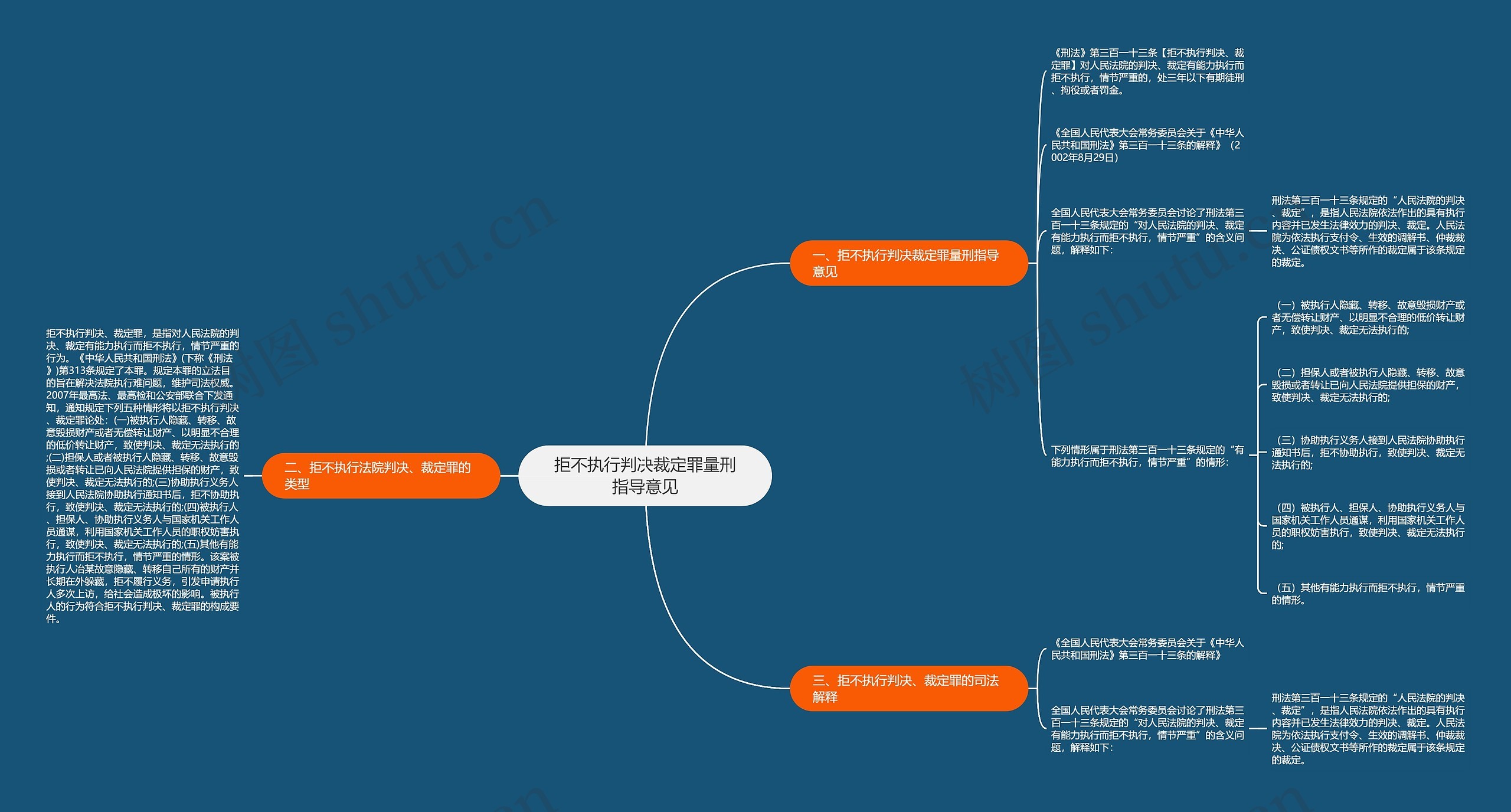 拒不执行判决裁定罪量刑指导意见思维导图