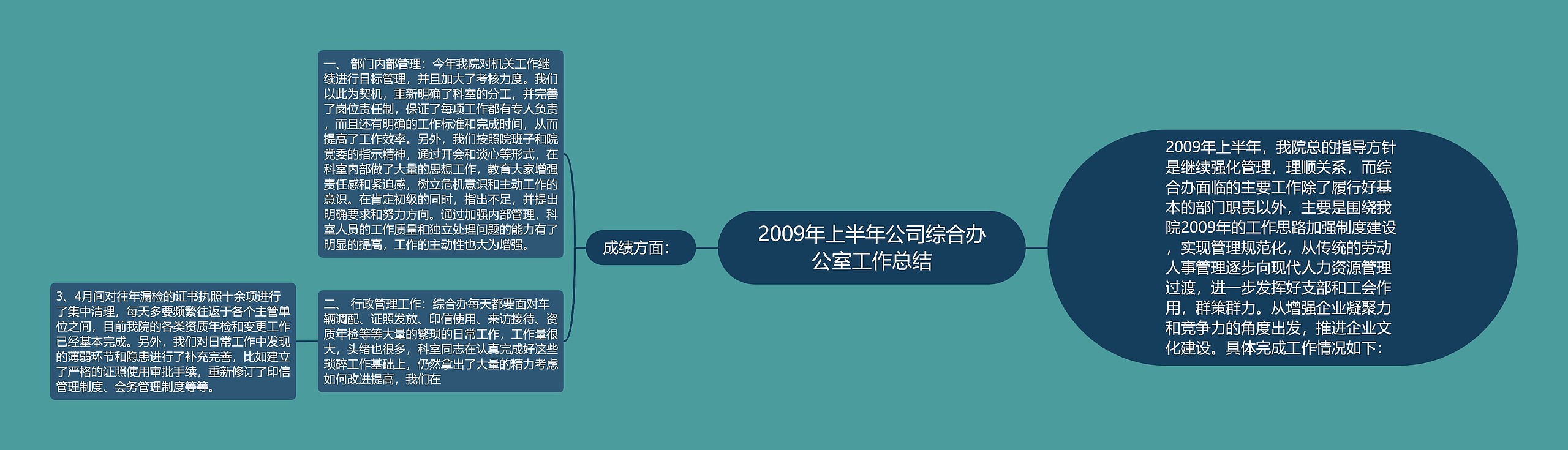 2009年上半年公司综合办公室工作总结思维导图