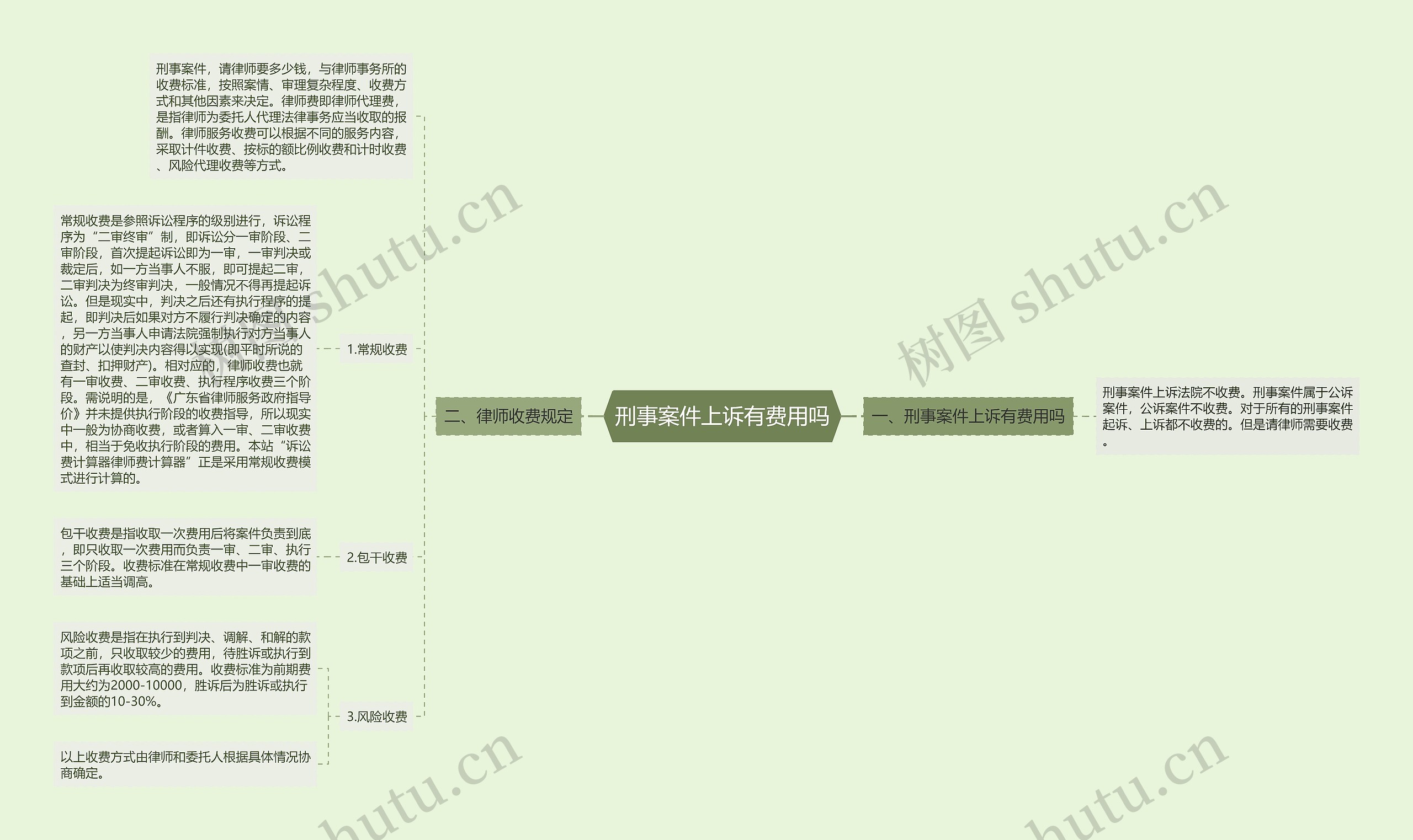 刑事案件上诉有费用吗思维导图