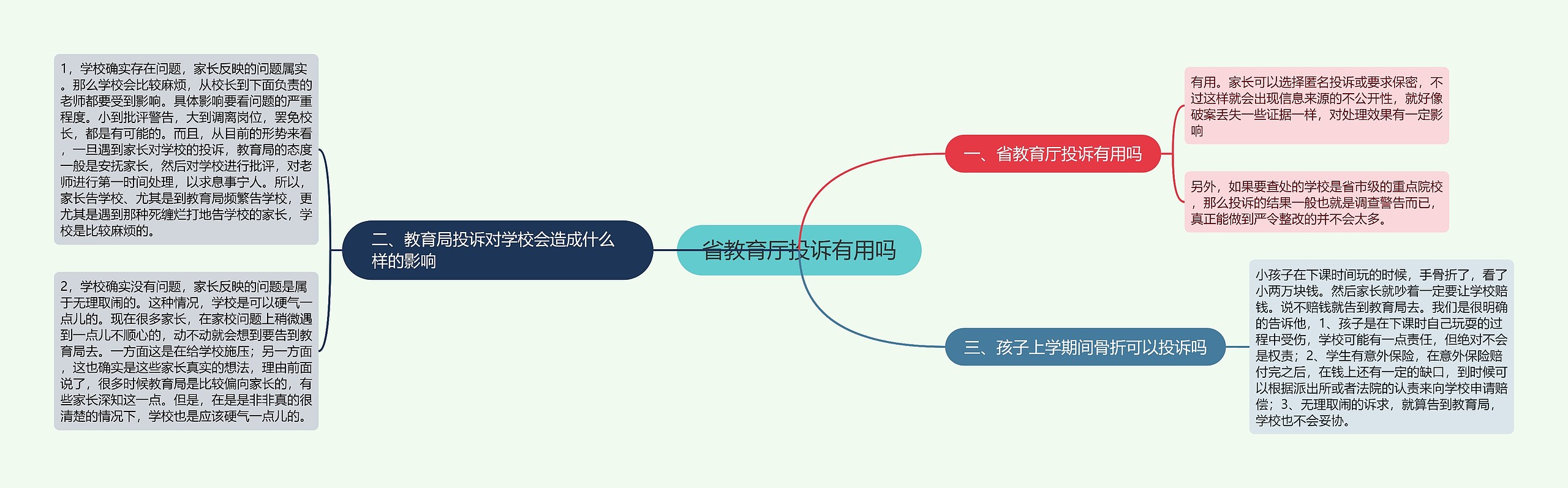 省教育厅投诉有用吗思维导图