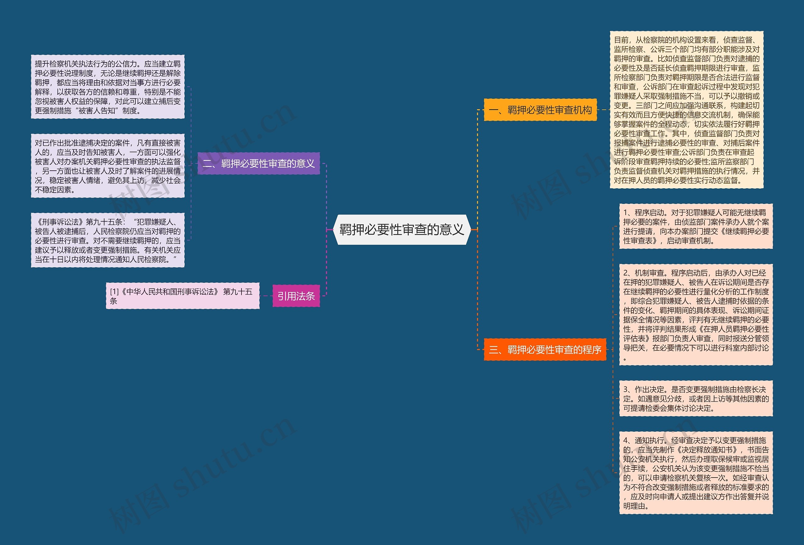 羁押必要性审查的意义思维导图