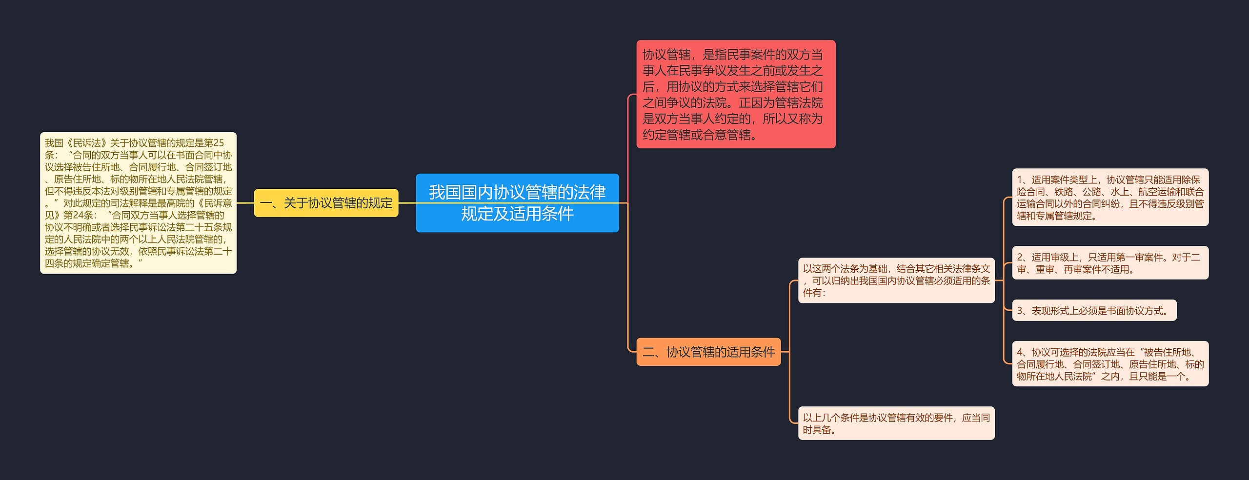 我国国内协议管辖的法律规定及适用条件思维导图