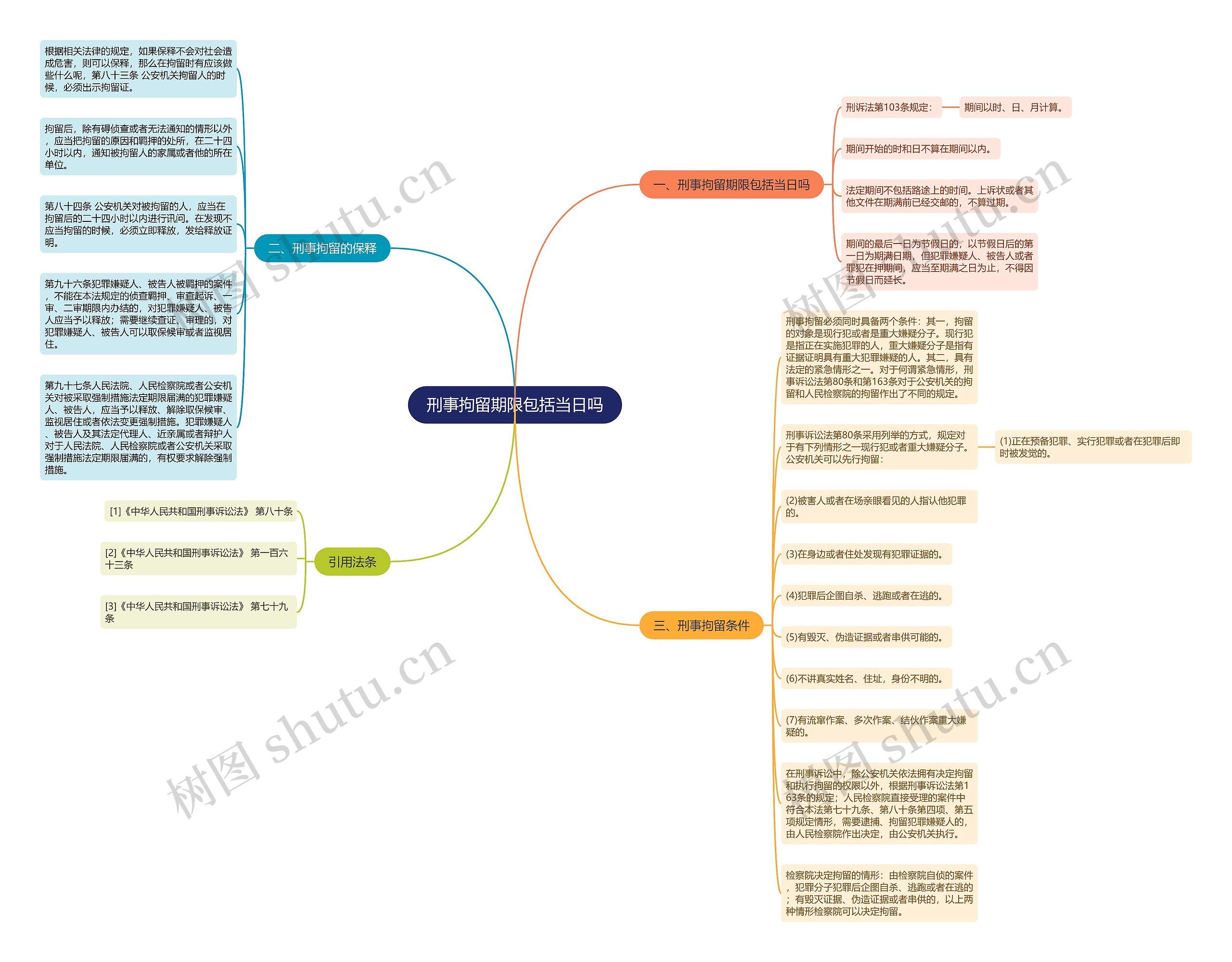 刑事拘留期限包括当日吗思维导图