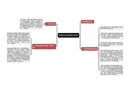 民事诉讼证据有何类型