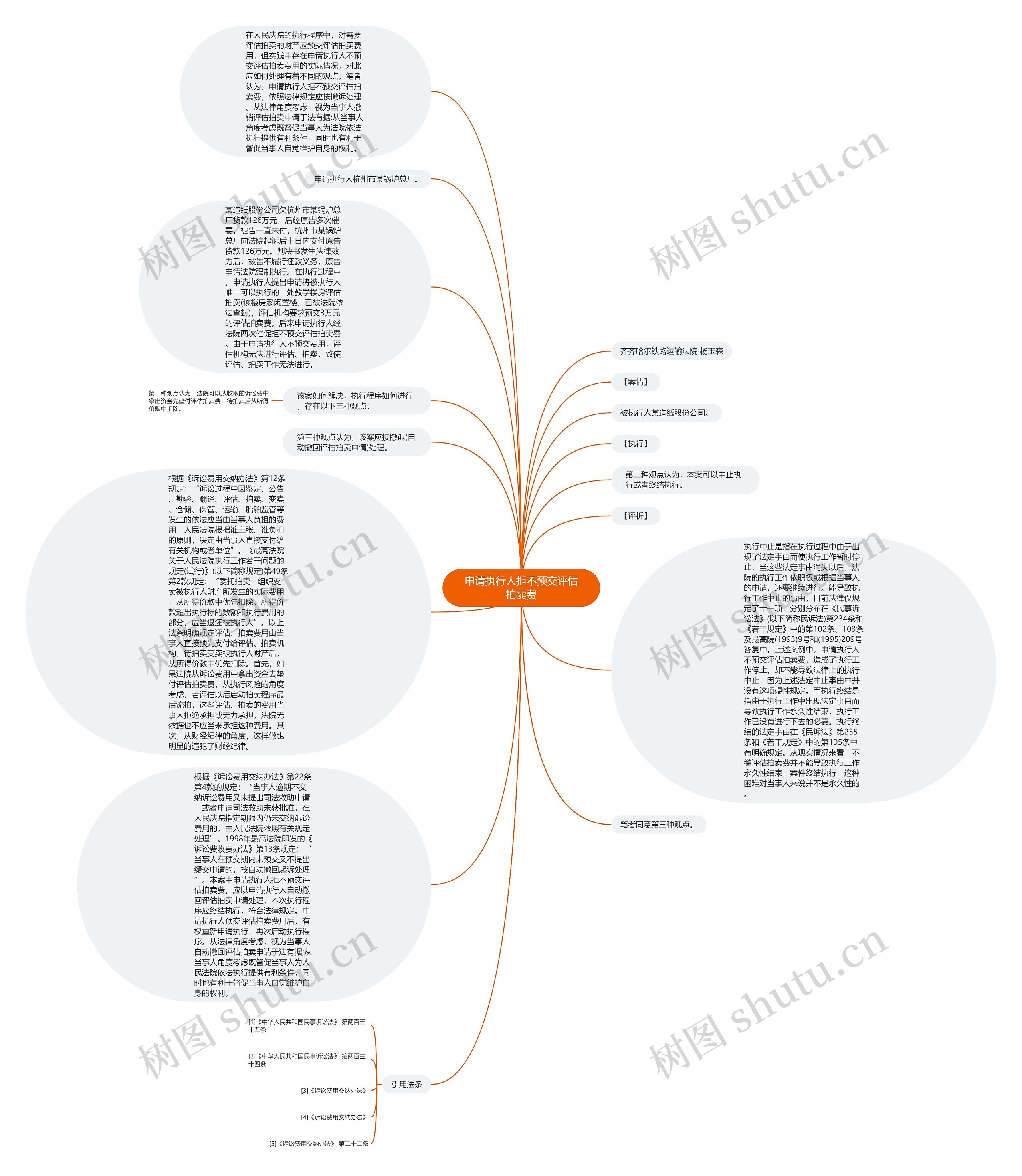 申请执行人拒不预交评估拍卖费思维导图