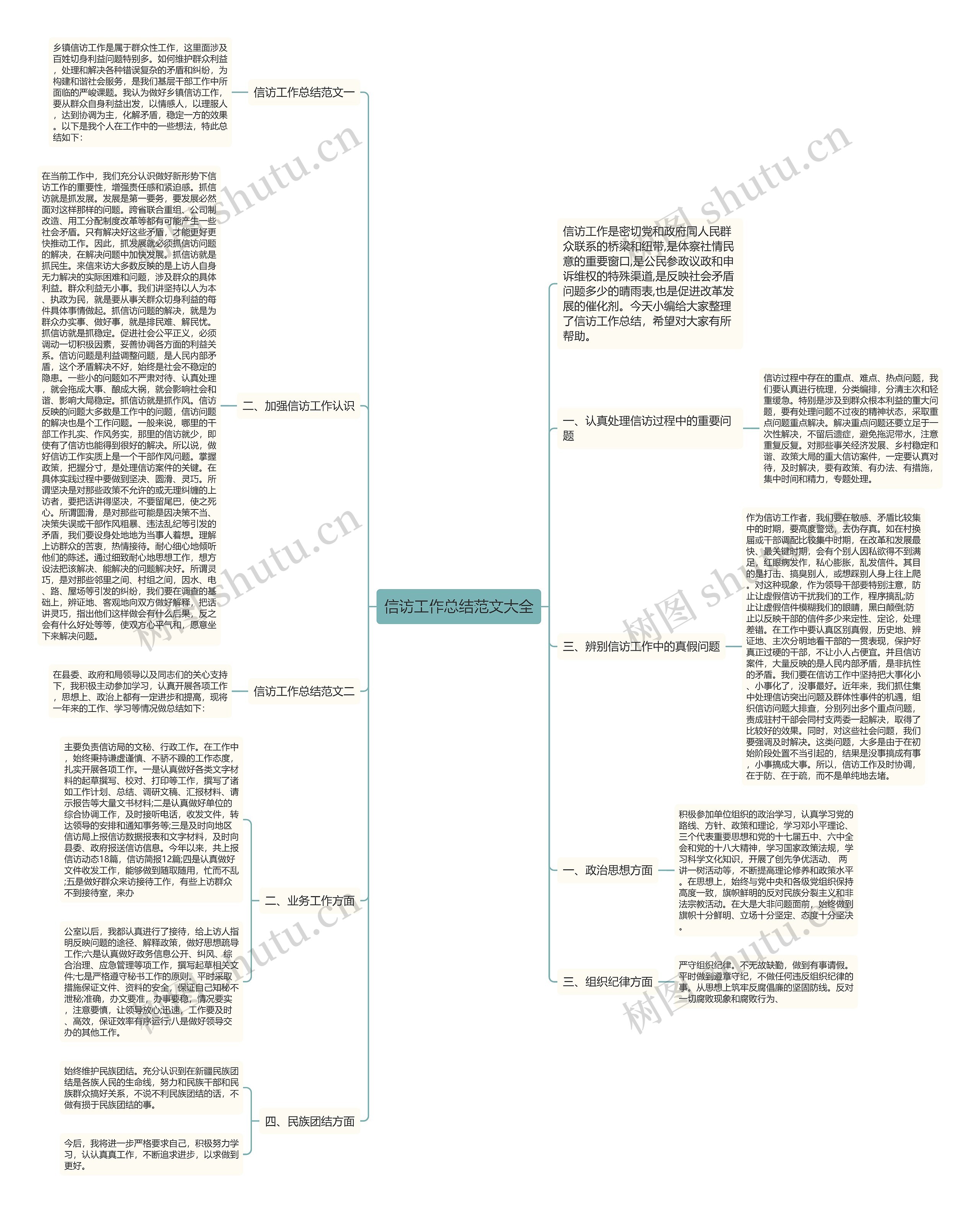 信访工作总结范文大全思维导图