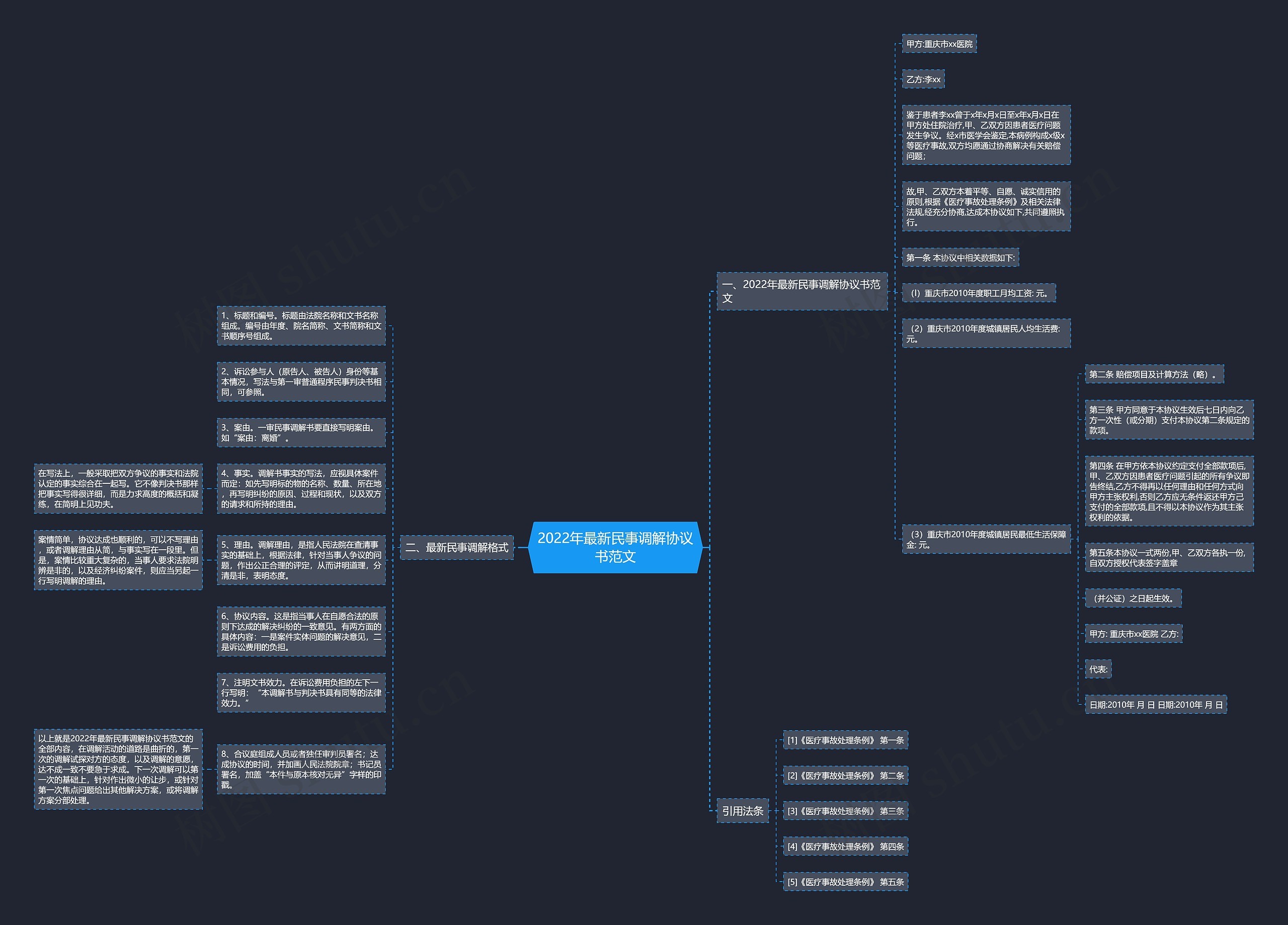 2022年最新民事调解协议书范文思维导图