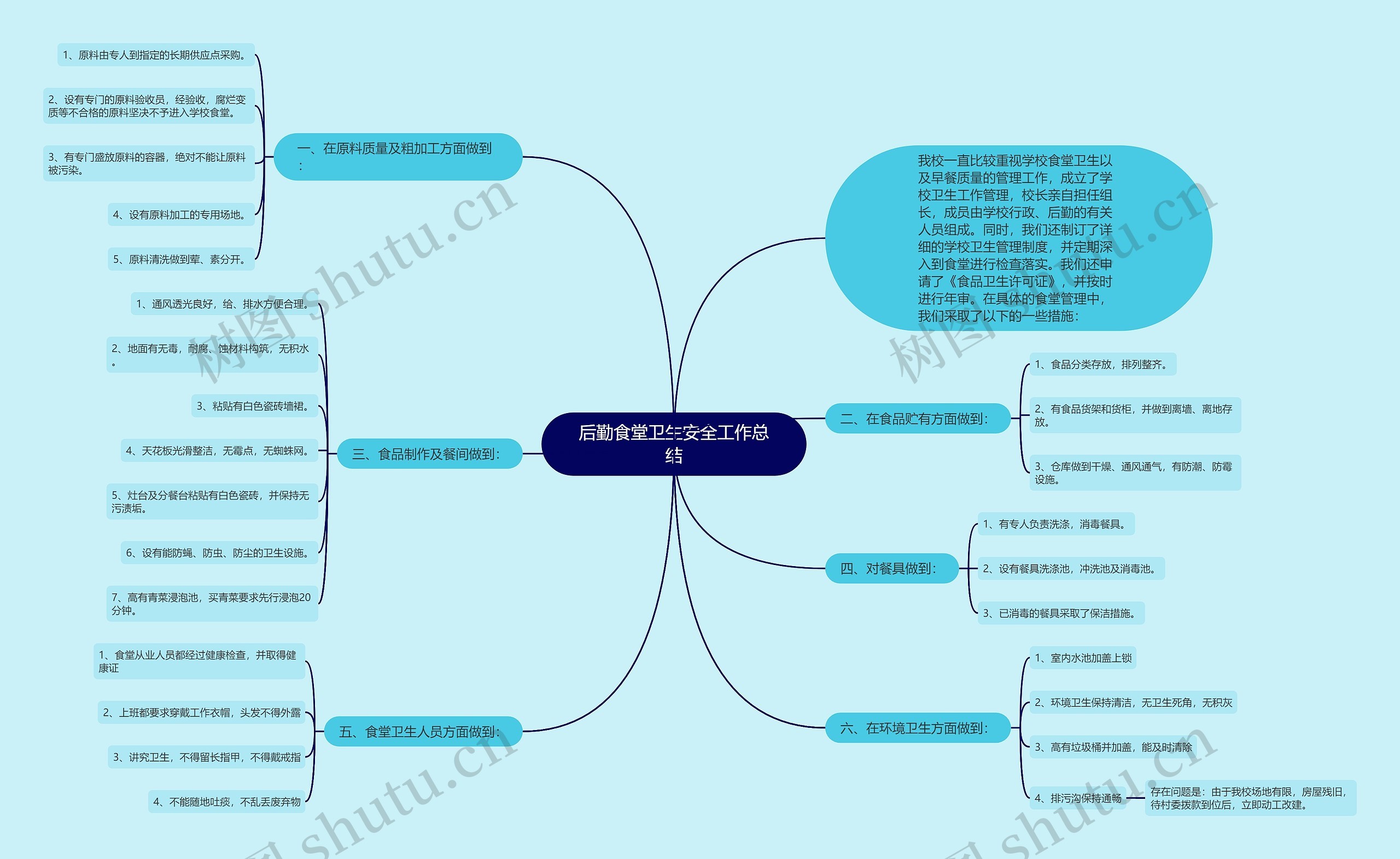 后勤食堂卫生安全工作总结思维导图