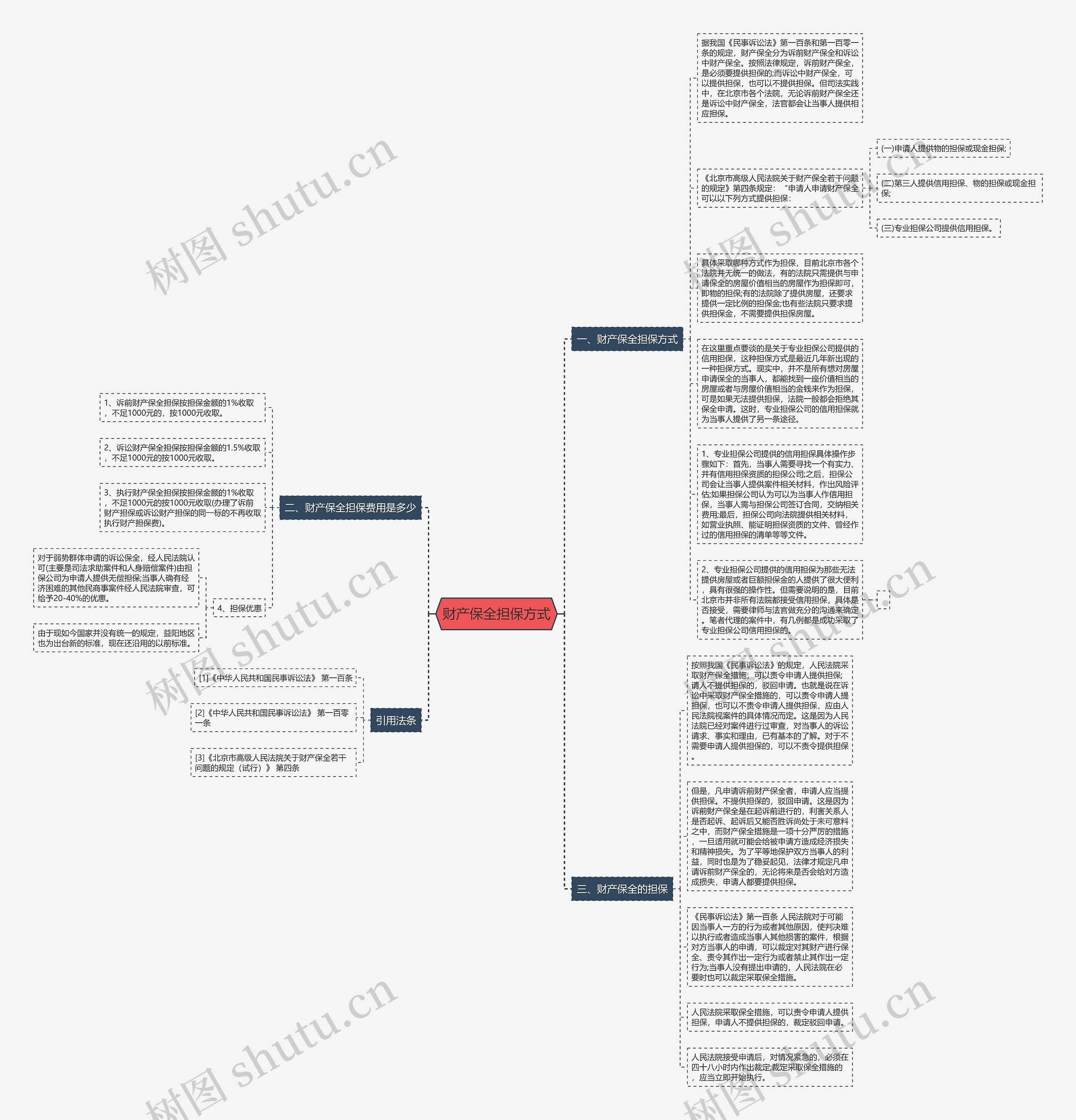 财产保全担保方式思维导图