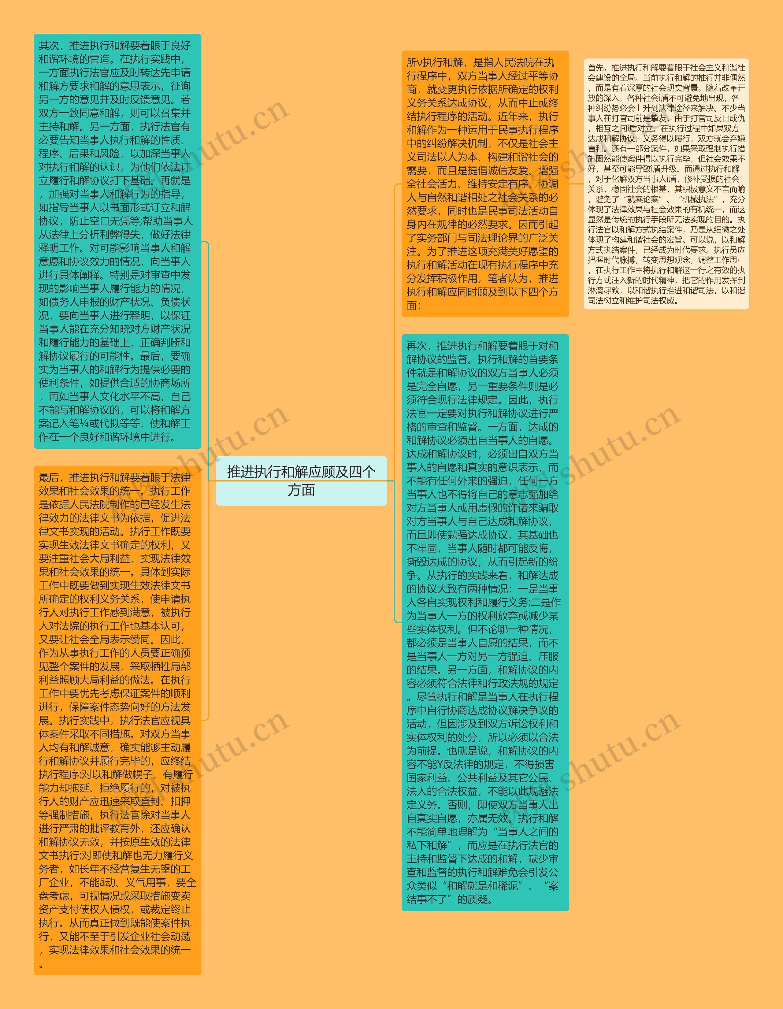 推进执行和解应顾及四个方面思维导图