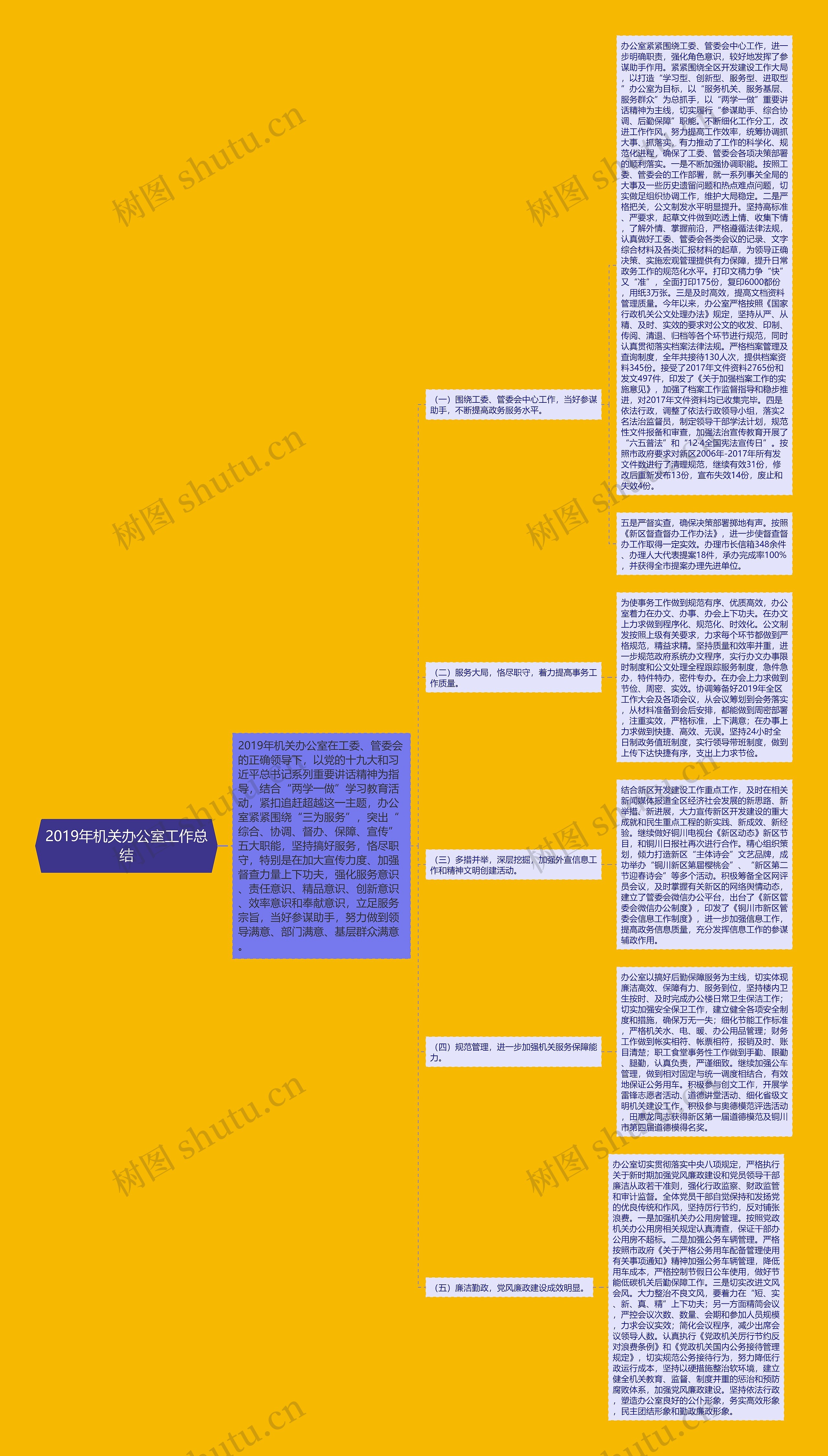 2019年机关办公室工作总结思维导图