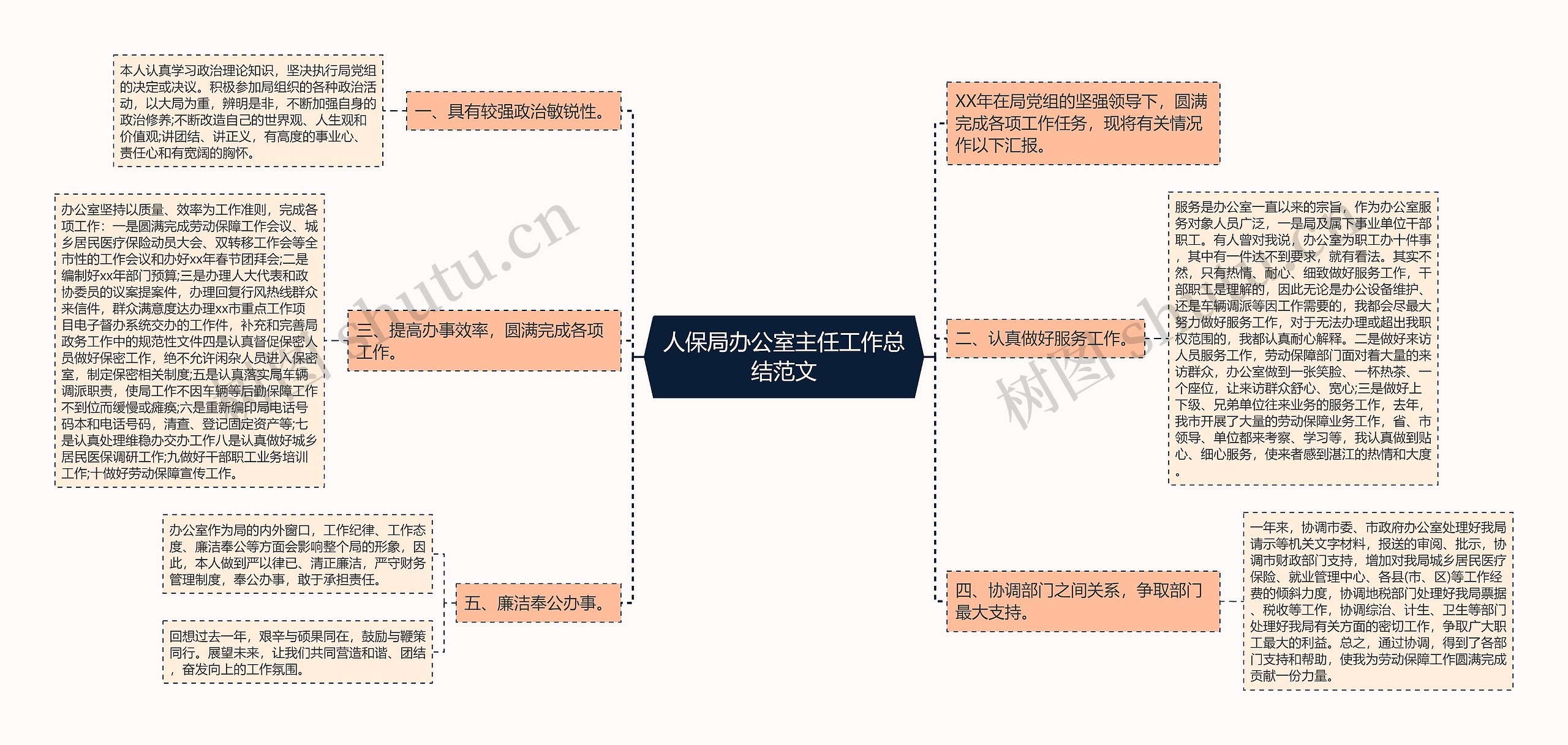 人保局办公室主任工作总结范文思维导图