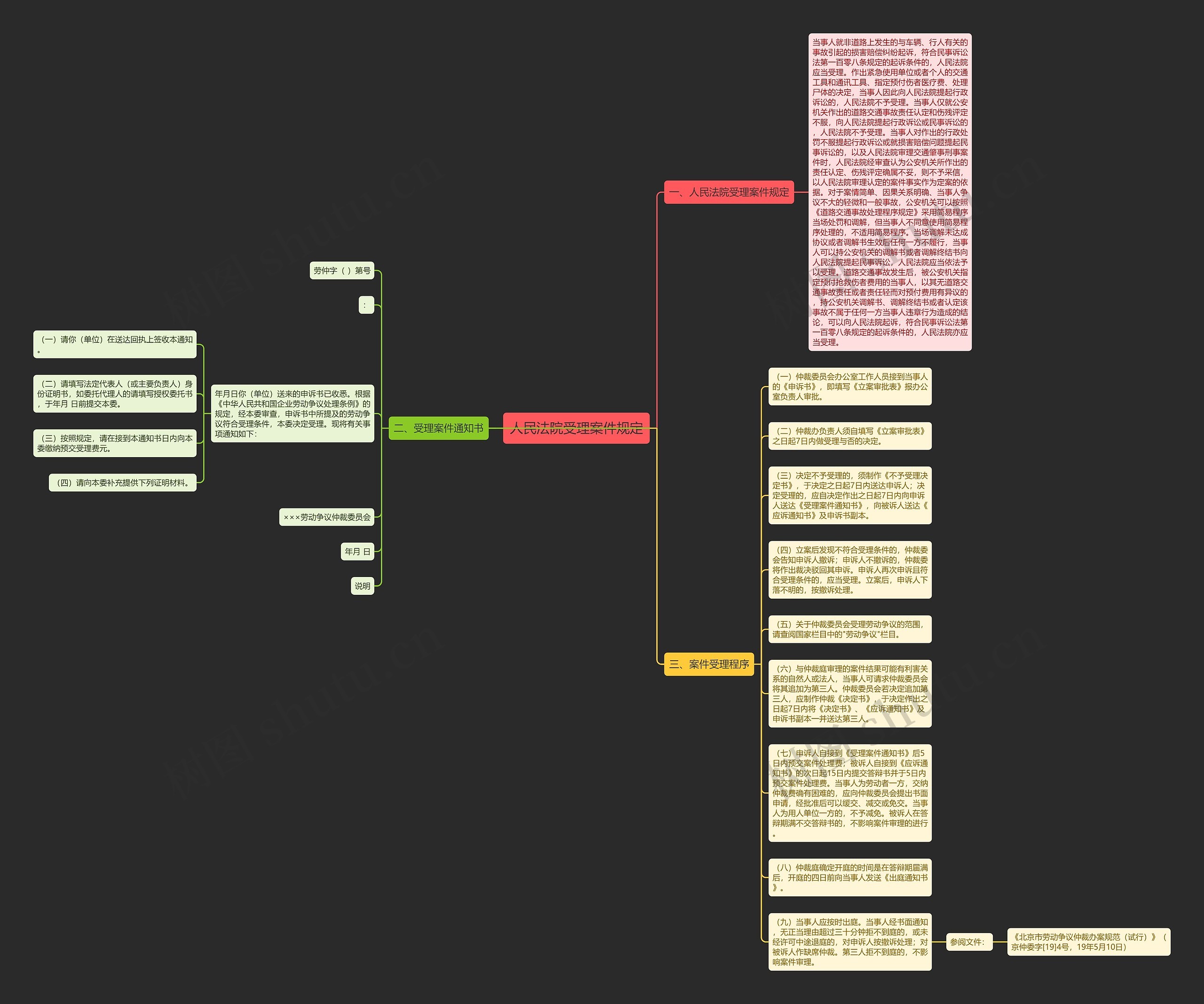 人民法院受理案件规定思维导图