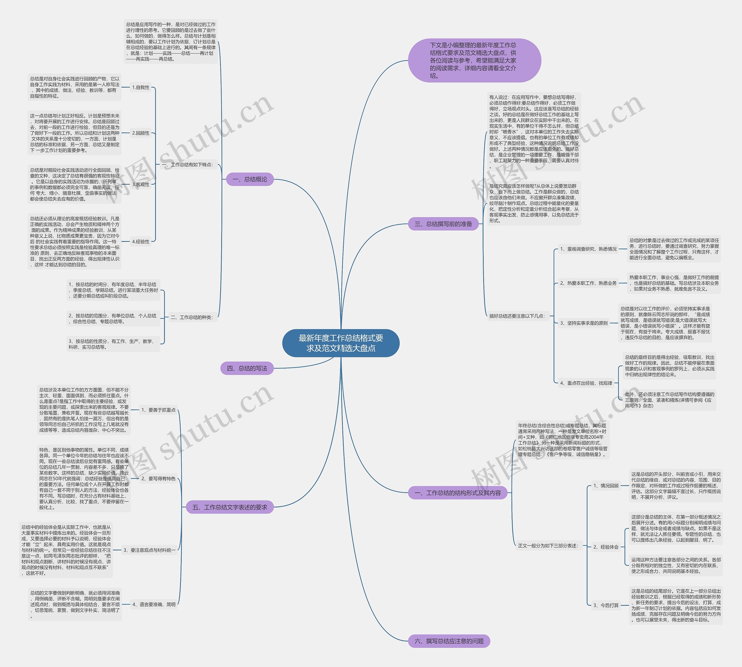 最新年度工作总结格式要求及范文精选大盘点思维导图