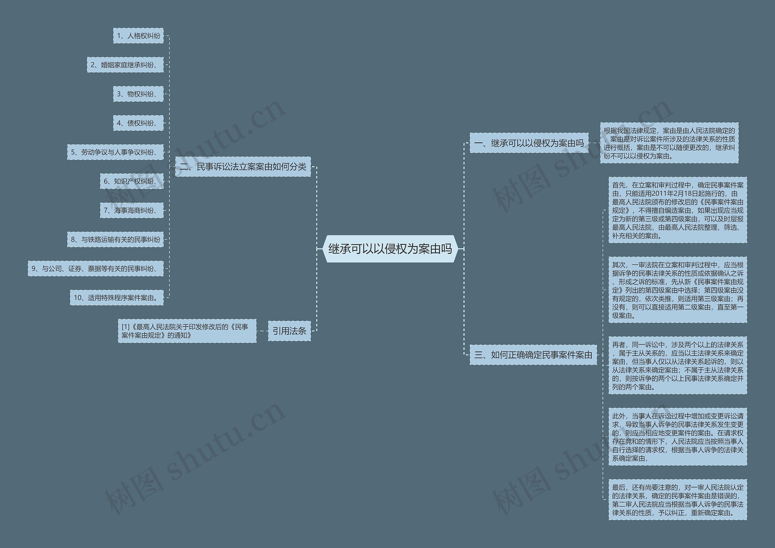 继承可以以侵权为案由吗思维导图