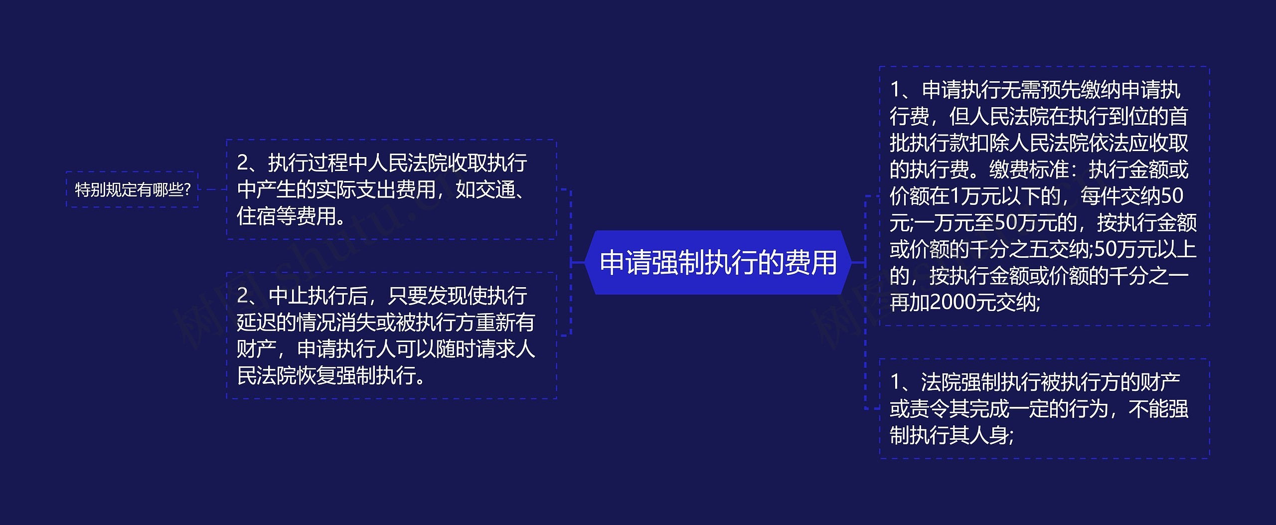 申请强制执行的费用思维导图