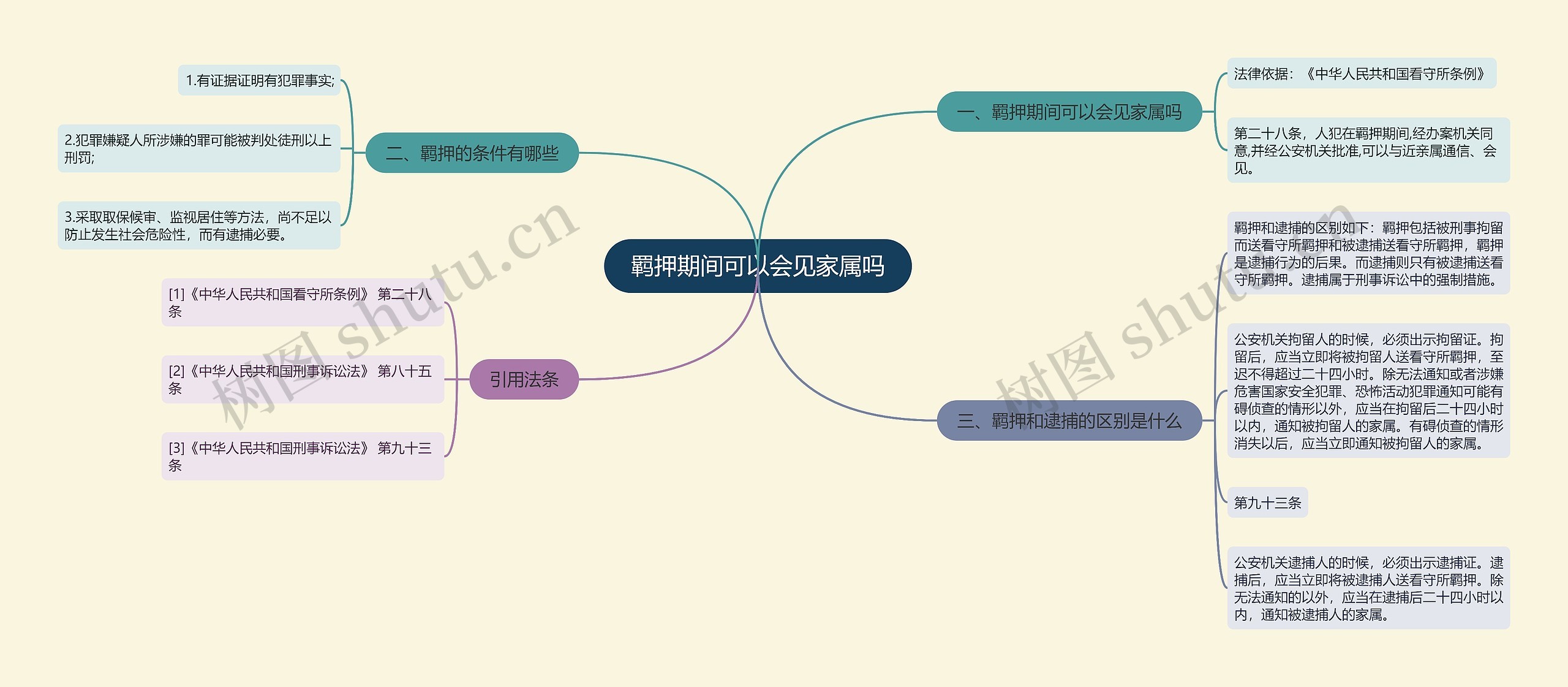 羁押期间可以会见家属吗思维导图