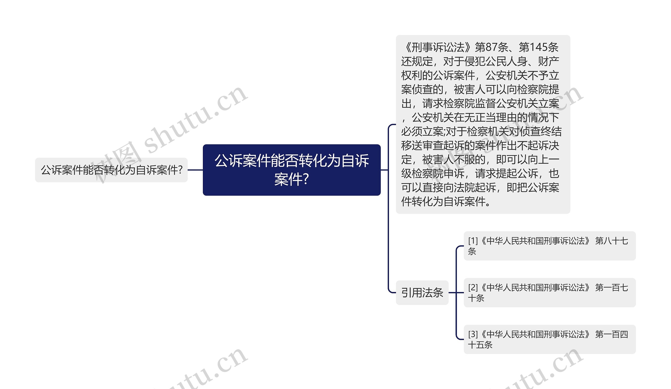 公诉案件能否转化为自诉案件?