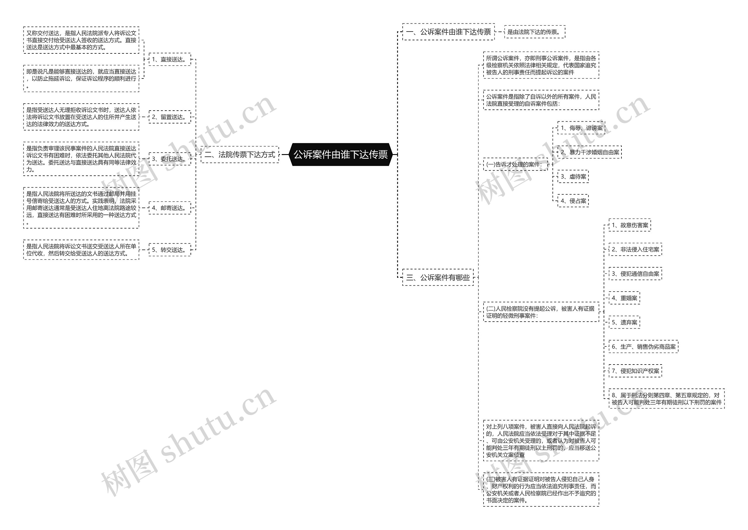 公诉案件由谁下达传票思维导图