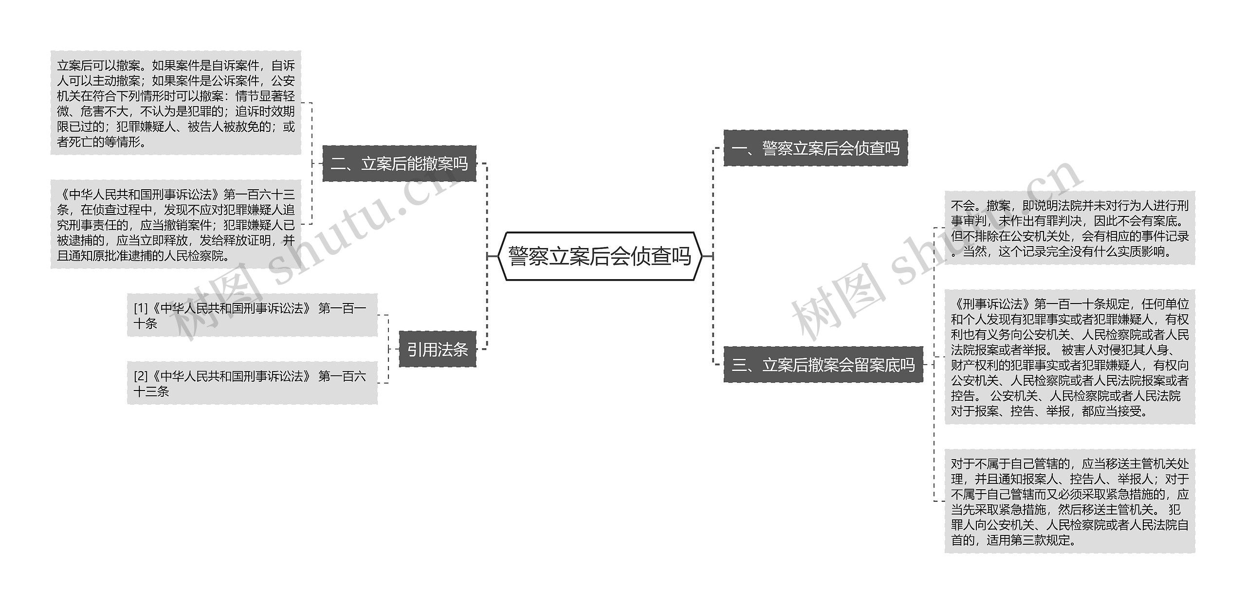 警察立案后会侦查吗