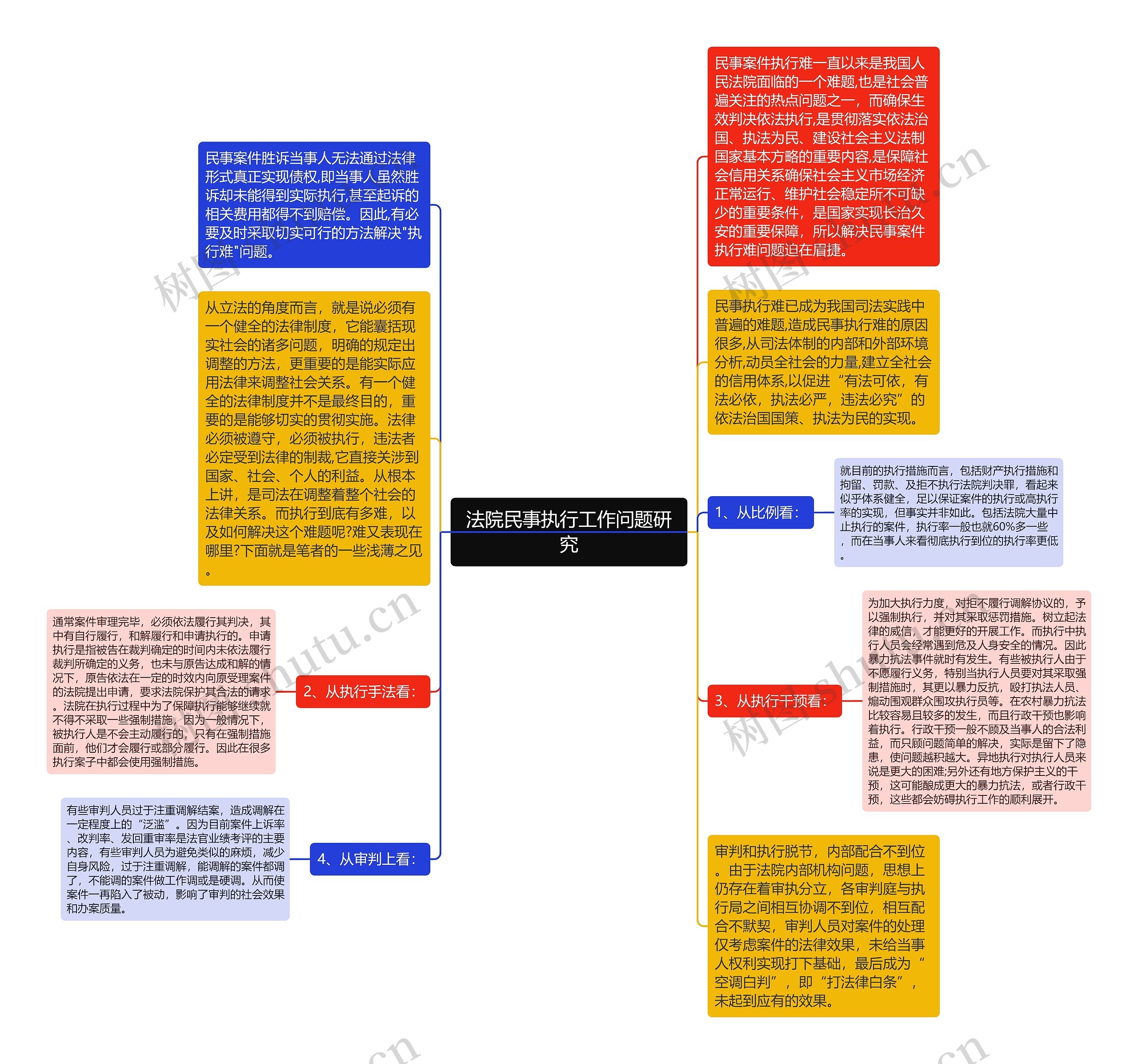 法院民事执行工作问题研究思维导图